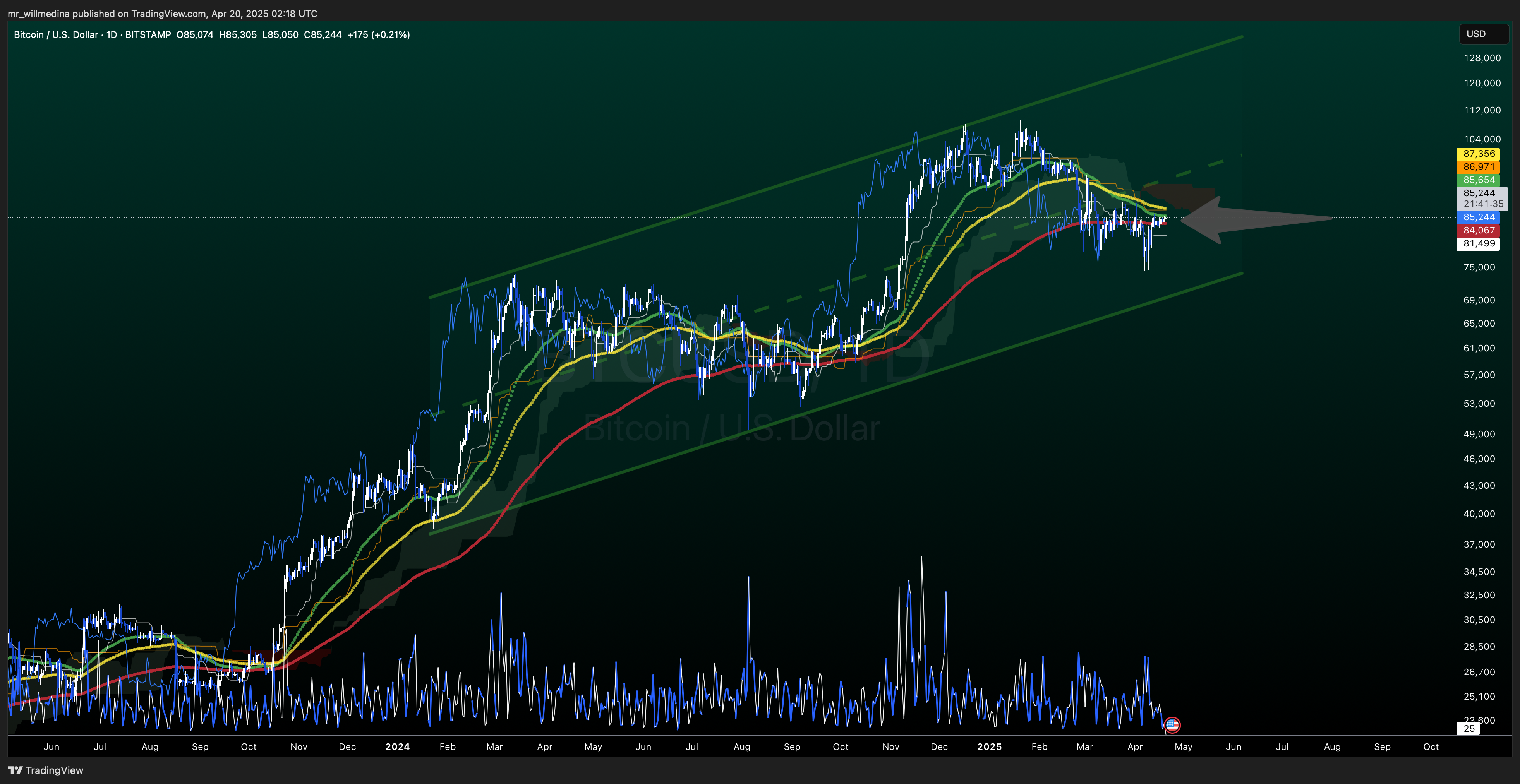 BITSTAMP:BTCUSD Chart Image by mr_willmedina