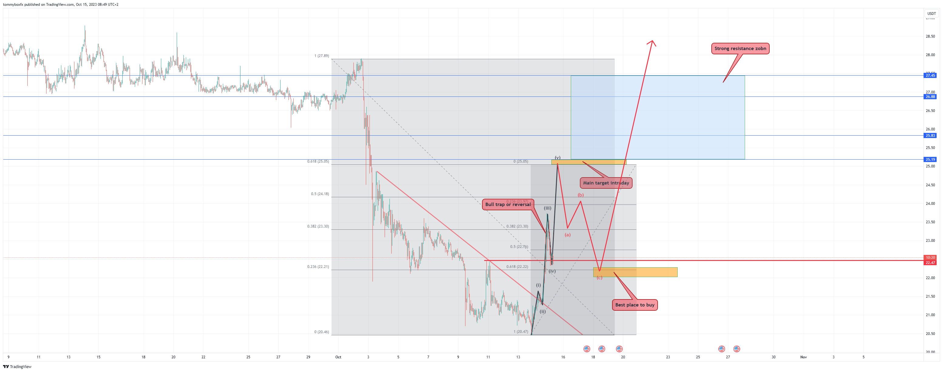 OKX:XCHUSDT Chart Image by tommyboxfx