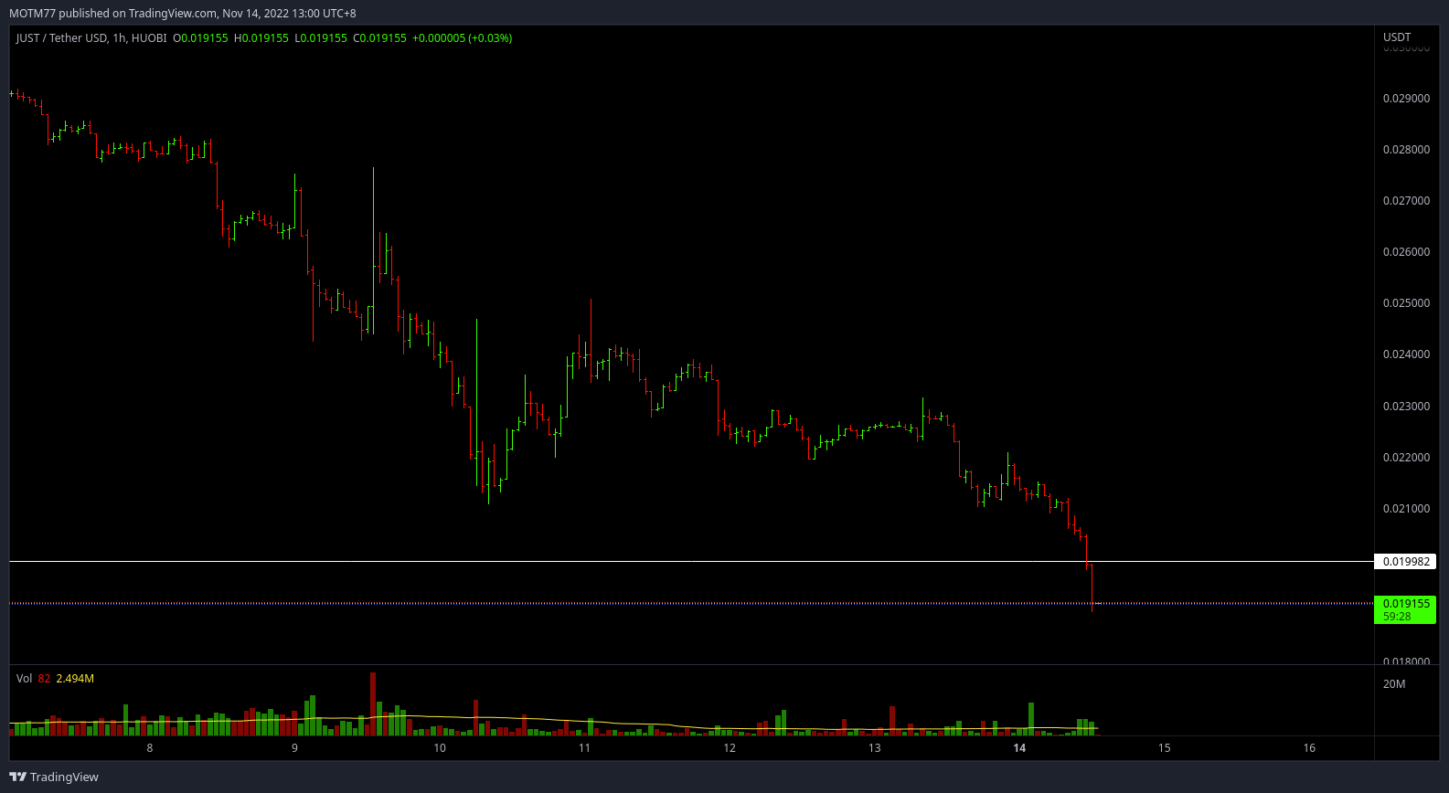 HUOBI:JSTUSDT Chart Image by MOTM77