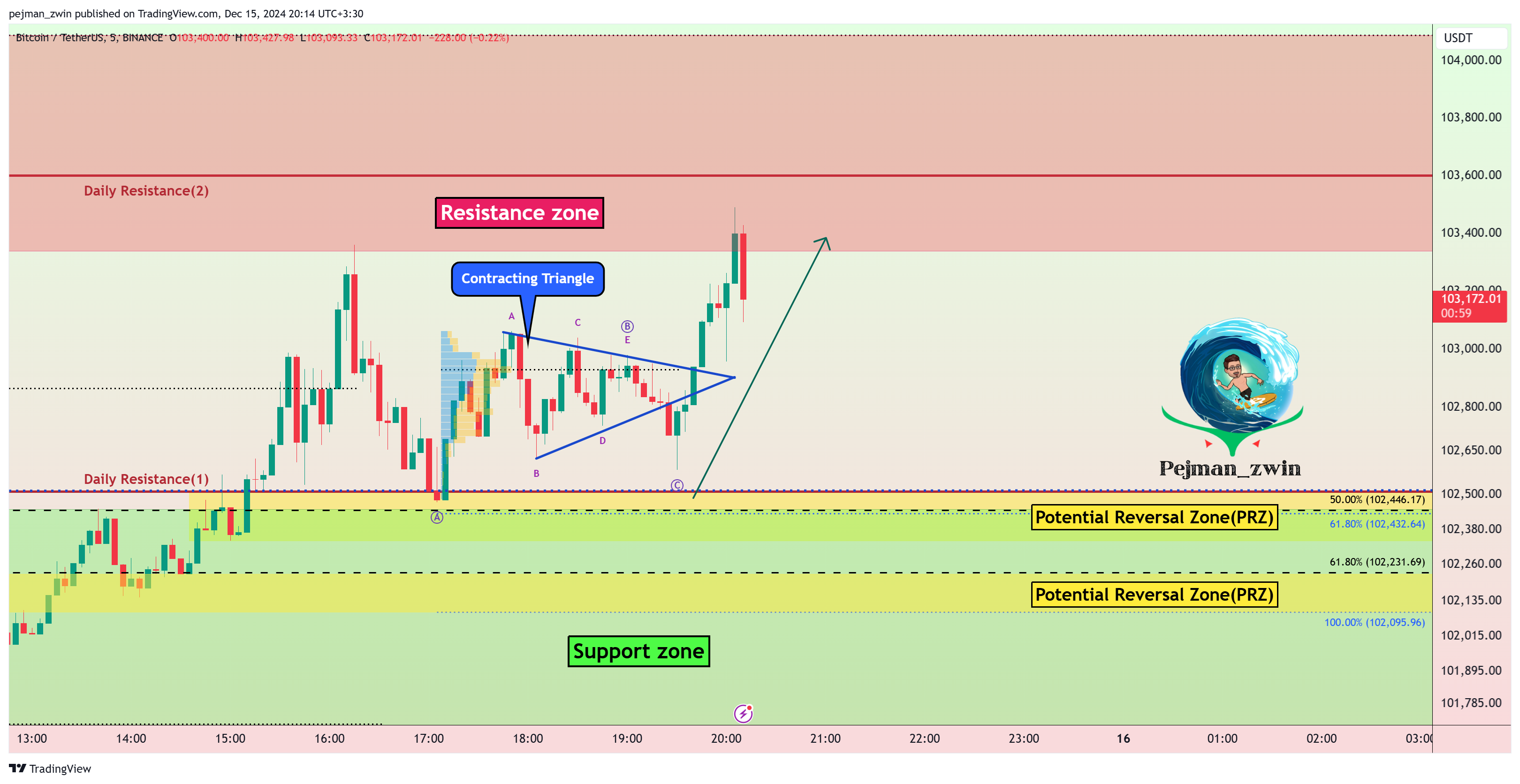 BINANCE:BTCUSDT Chart Image by pejman_zwin