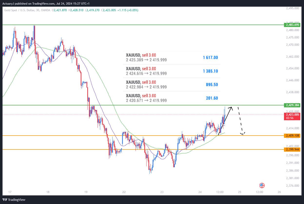 OANDA:XAUUSD Chart Image by ActuaryJ