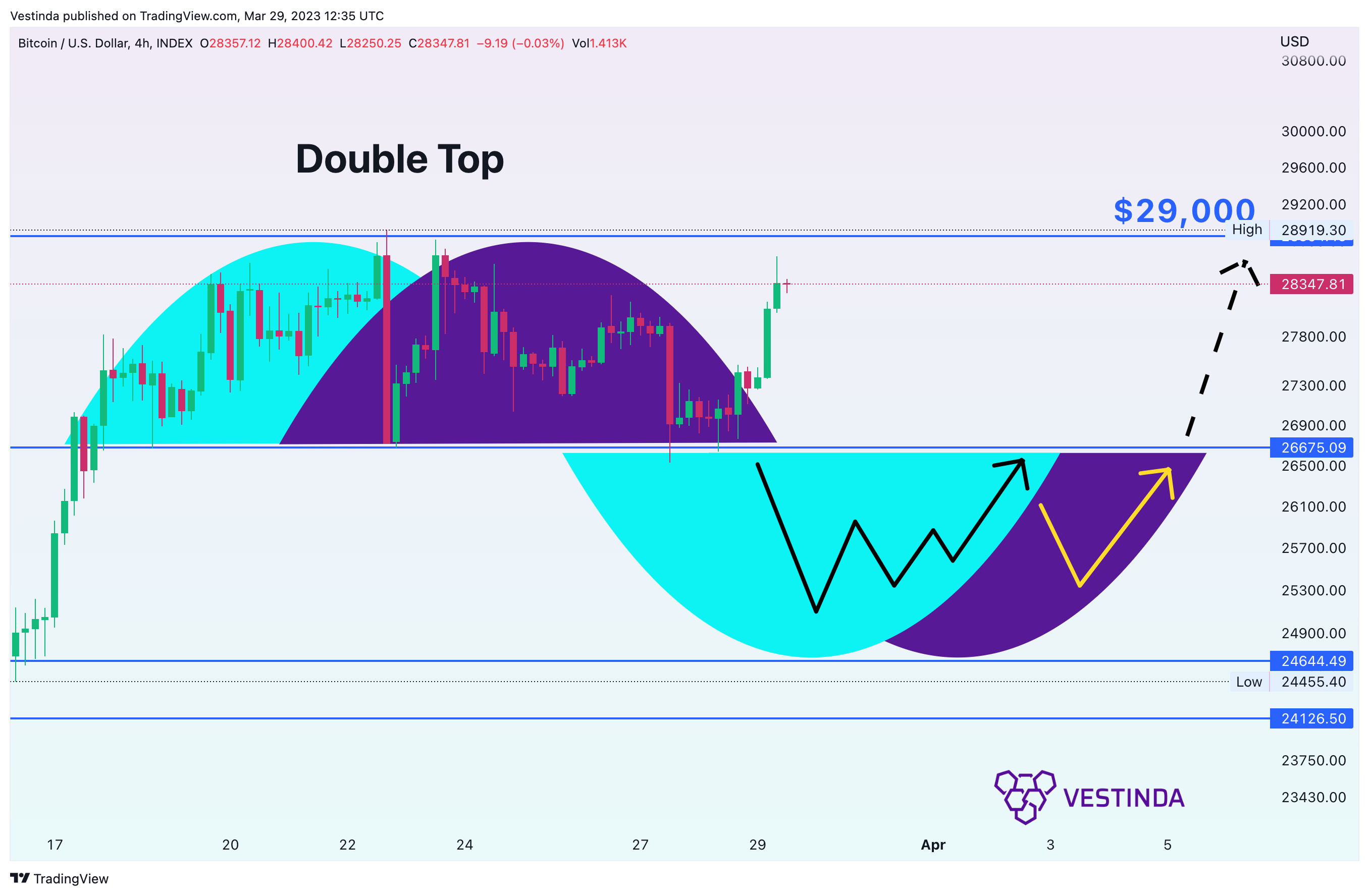 INDEX:BTCUSD Chart Image by Vestinda