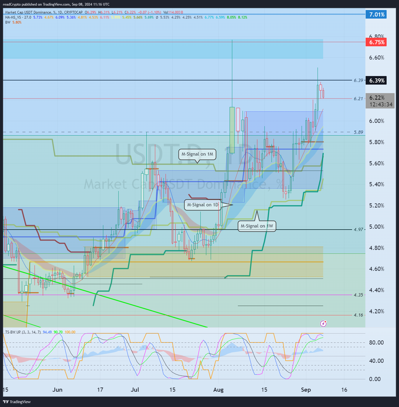 CRYPTOCAP:USDT.D Chart Image by readCrypto