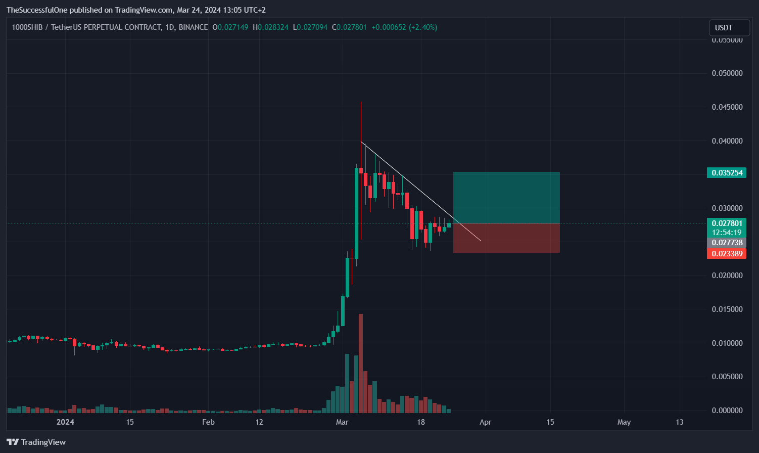 BINANCE:1000SHIBUSDT.P Chart Image by TheSuccessfulOne
