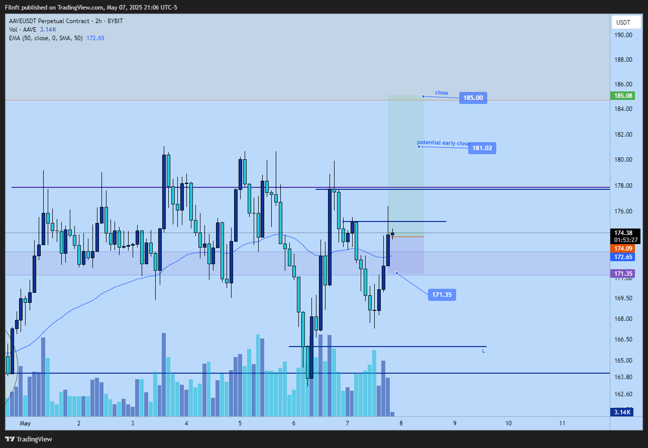 BYBIT:AAVEUSDT.P Chart Image by Filnft