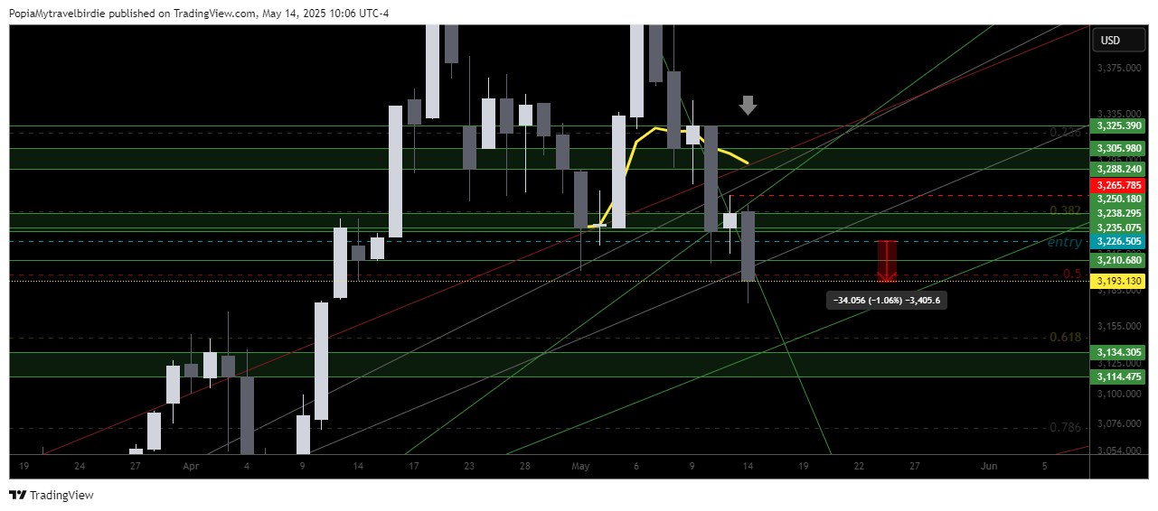 OANDA:XAUUSD Chart Image by PopiaMytravelbirdie