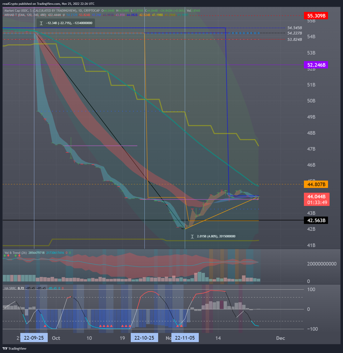 CRYPTOCAP:USDC Chart Image by readCrypto