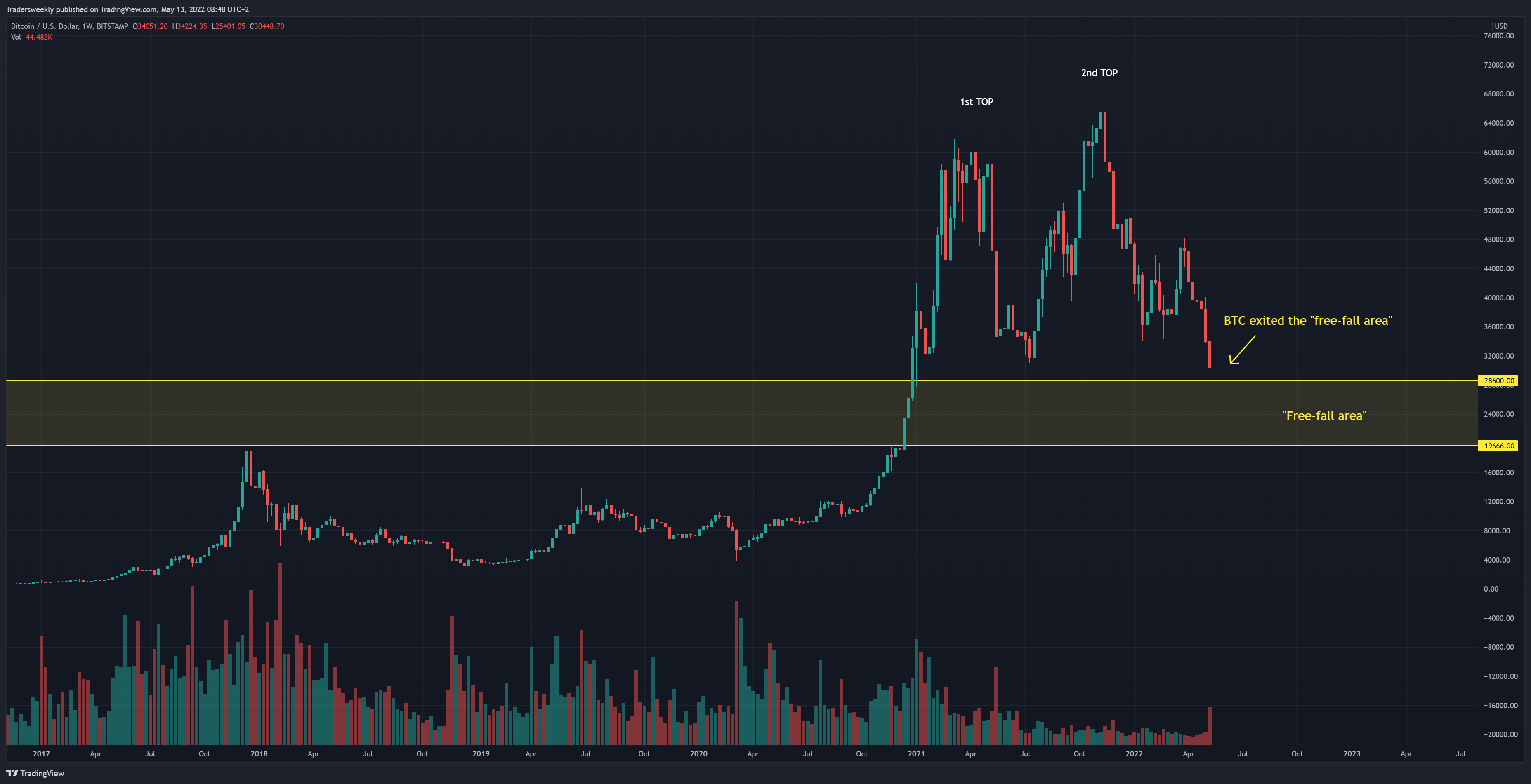 BITSTAMP:BTCUSD Chart Image by Tradersweekly
