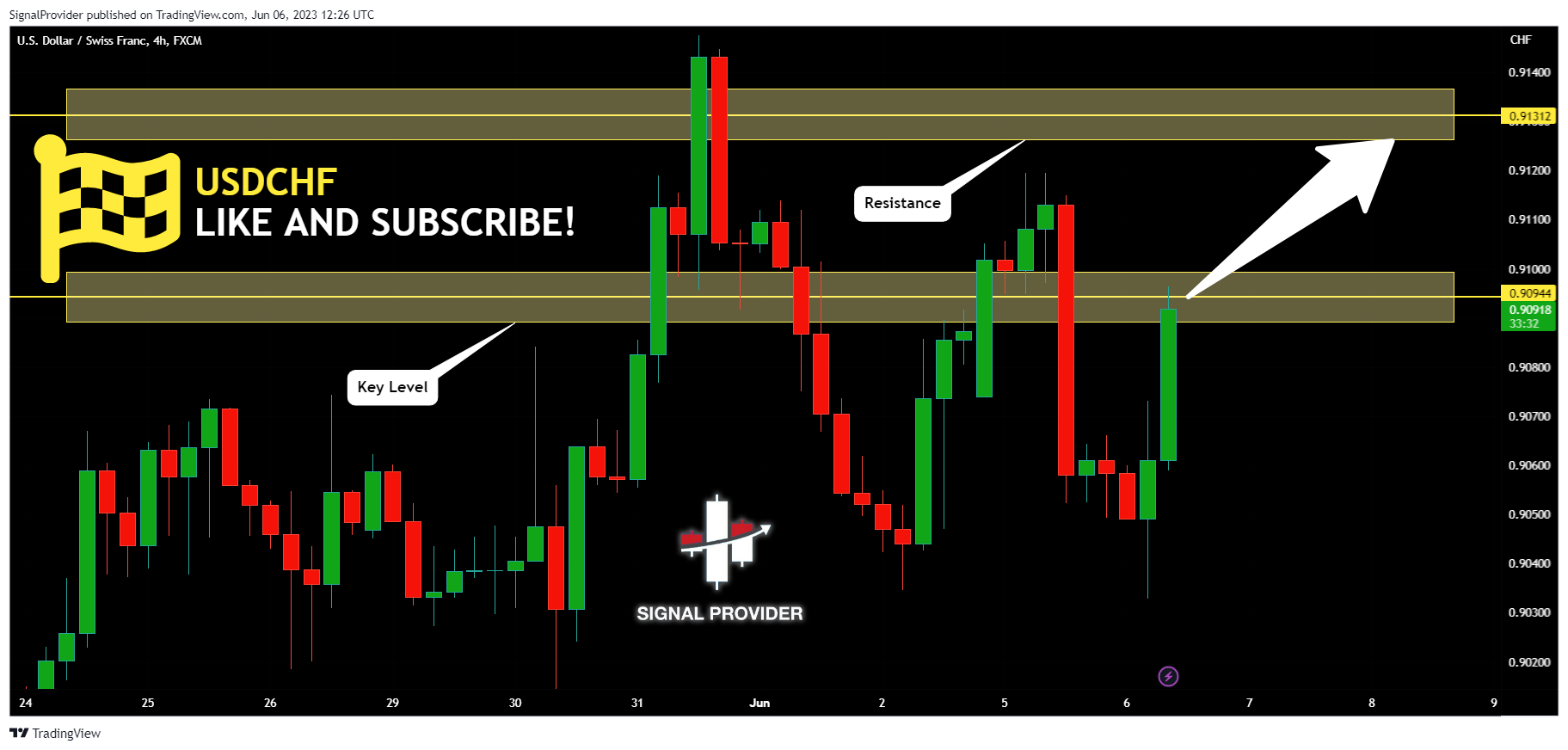 FX:USDCHF Chart Image by SignalProvider