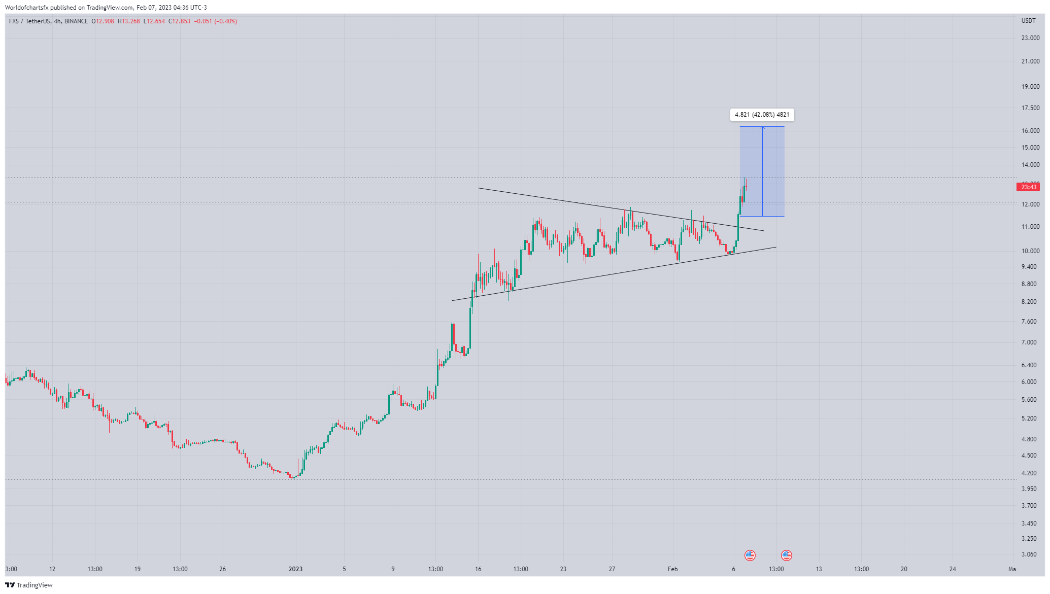 BINANCE:FXSUSDT Chart Image by Worldofchartsfx