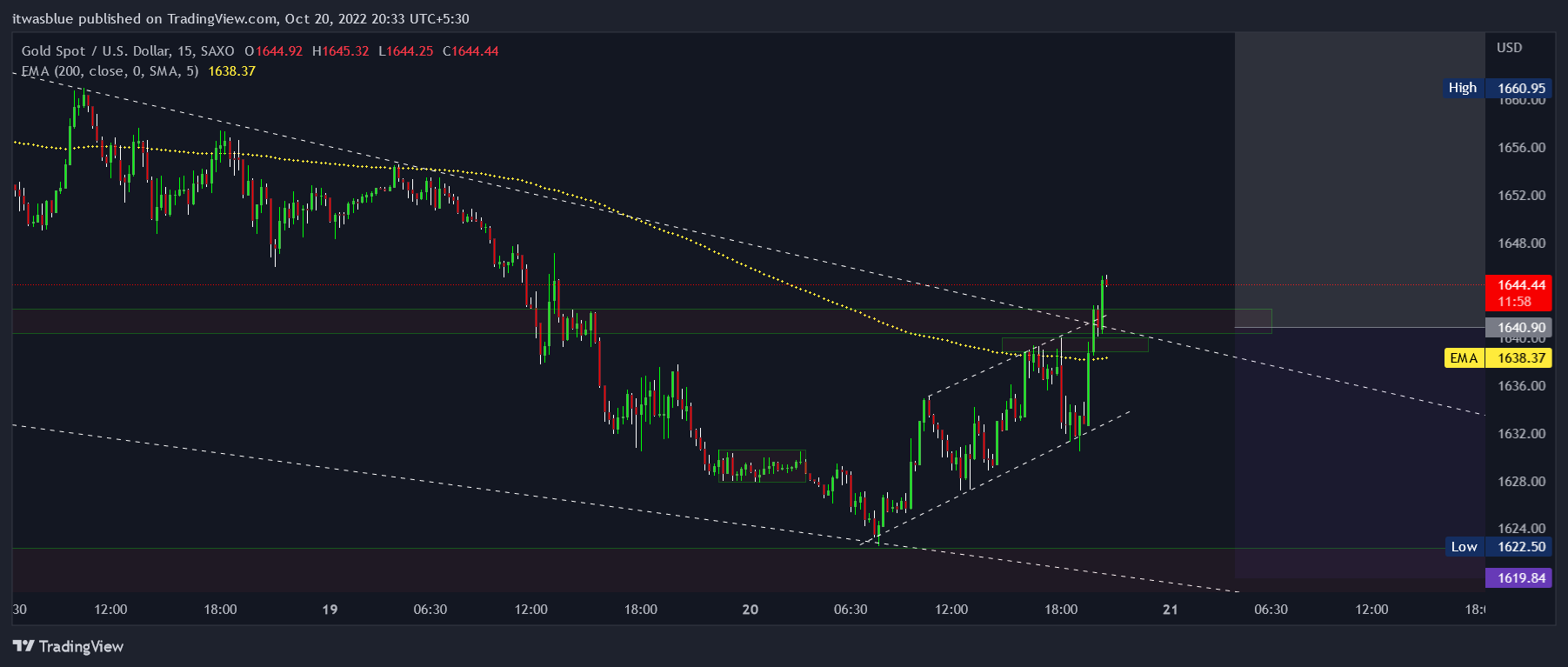SAXO:XAUUSD Chart Image by itwasblue