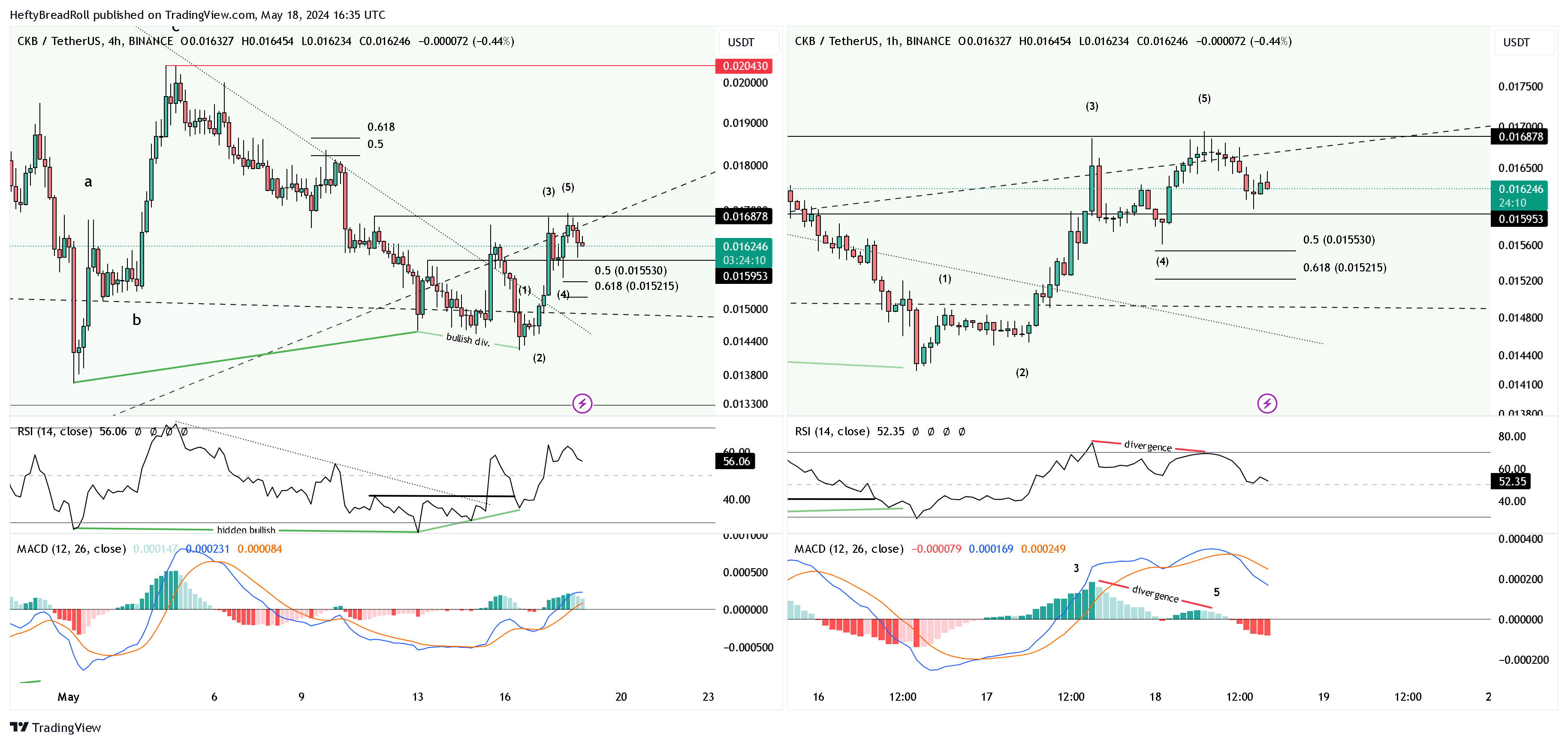 BINANCE:CKBUSDT Chart Image by HeftyBreadRoll