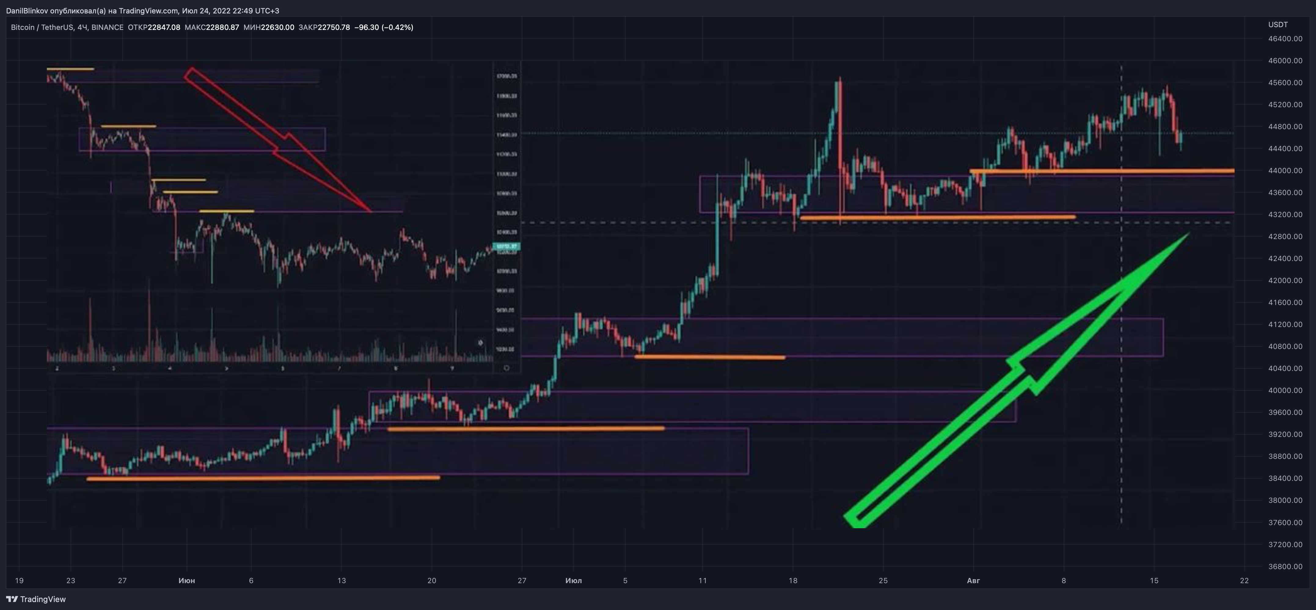 BINANCE:BTCUSDT Chart Image by DanilBlinkov