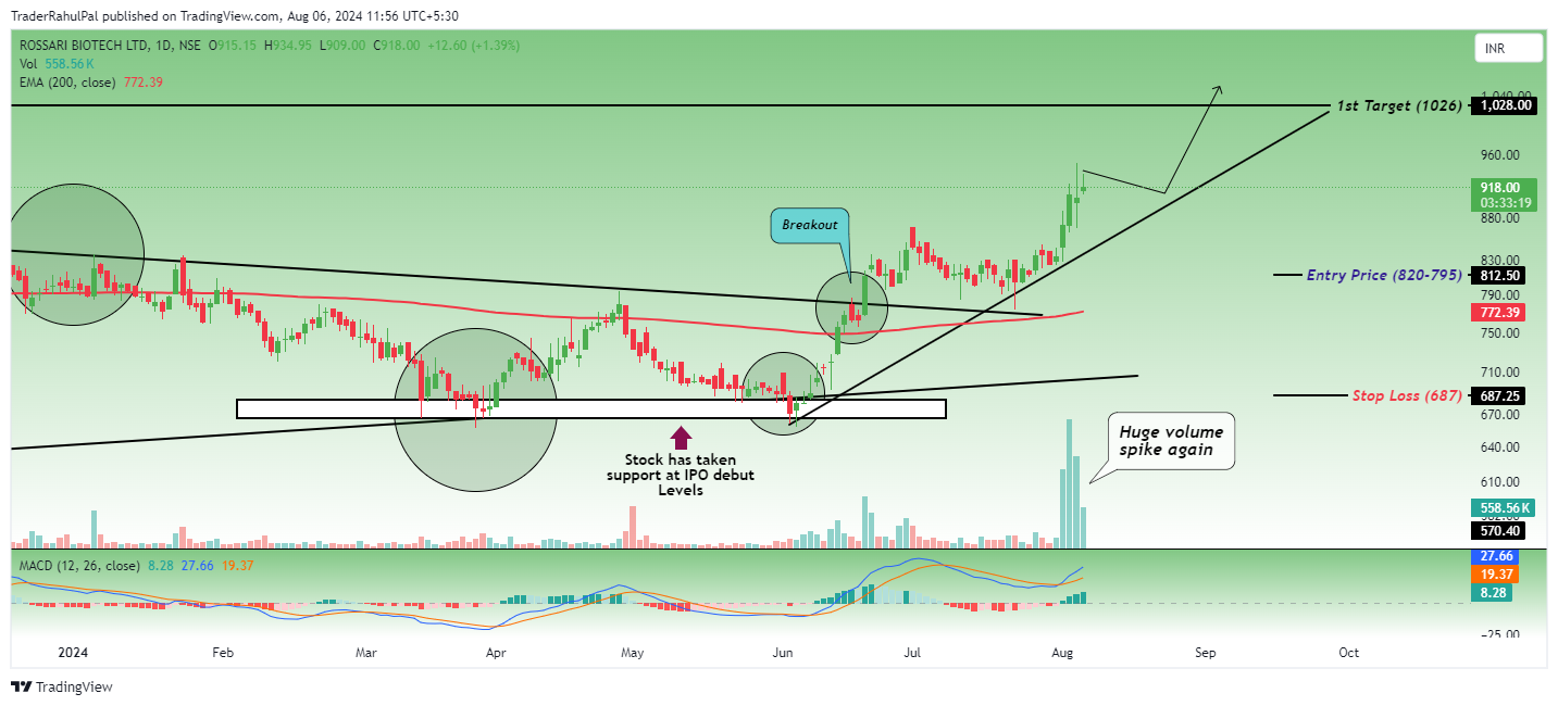 NSE:ROSSARI Chart Image by TraderRahulPal