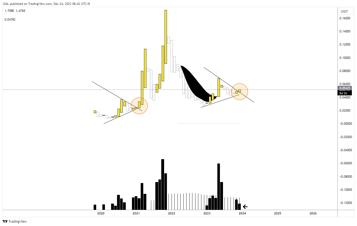 BINANCE:ARPAUSDT Chart Image by JSAL