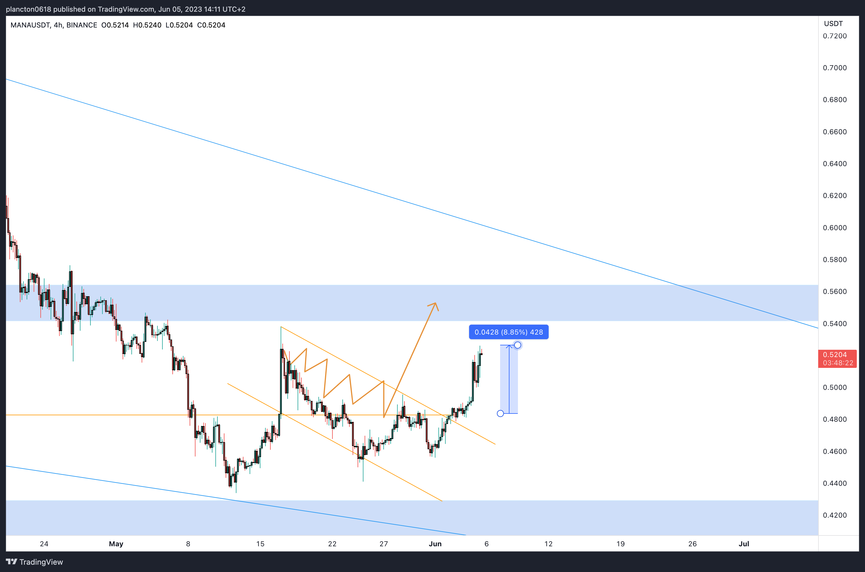 BINANCE:MANAUSDT Chart Image by InkyGrip
