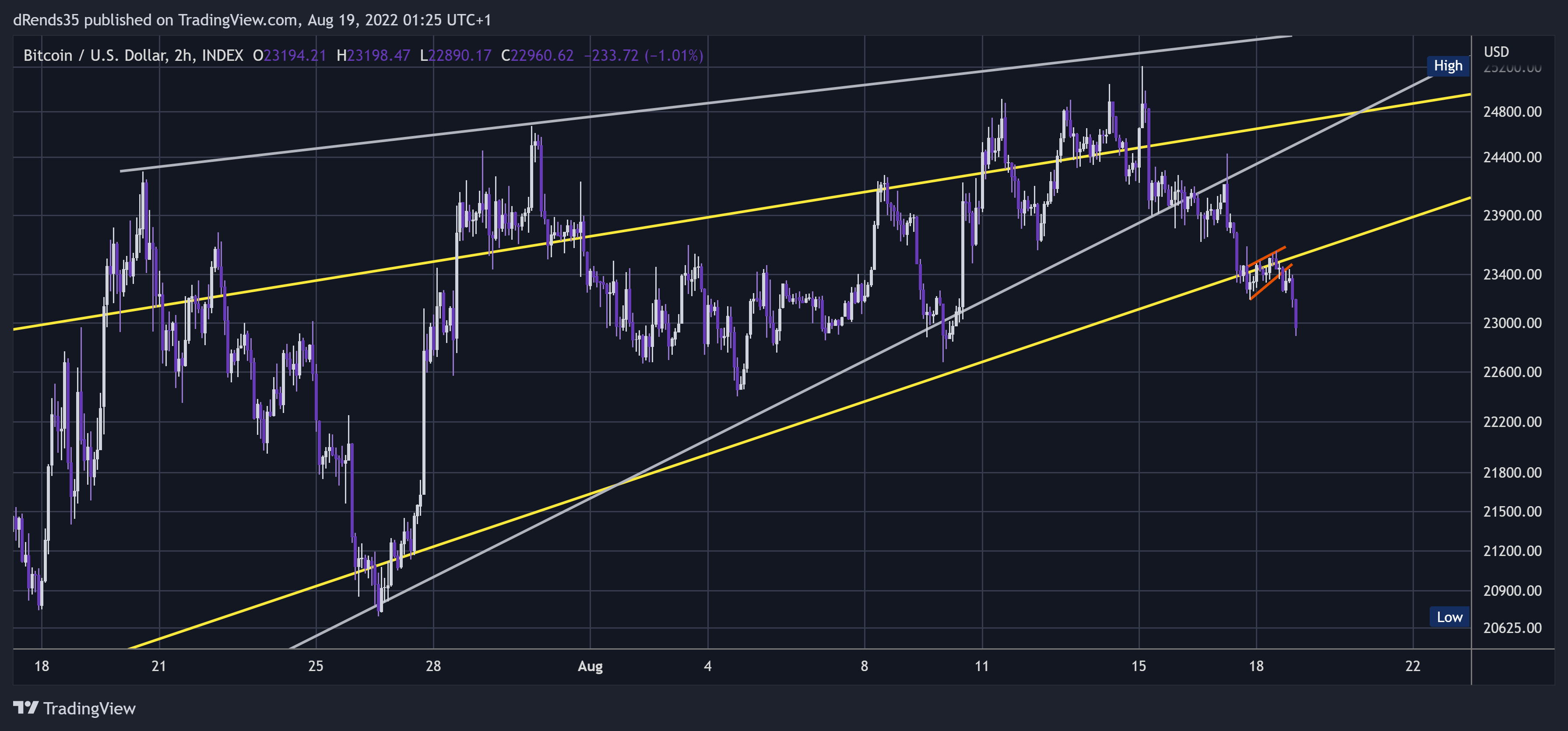 INDEX:BTCUSD Chart Image by dRends35