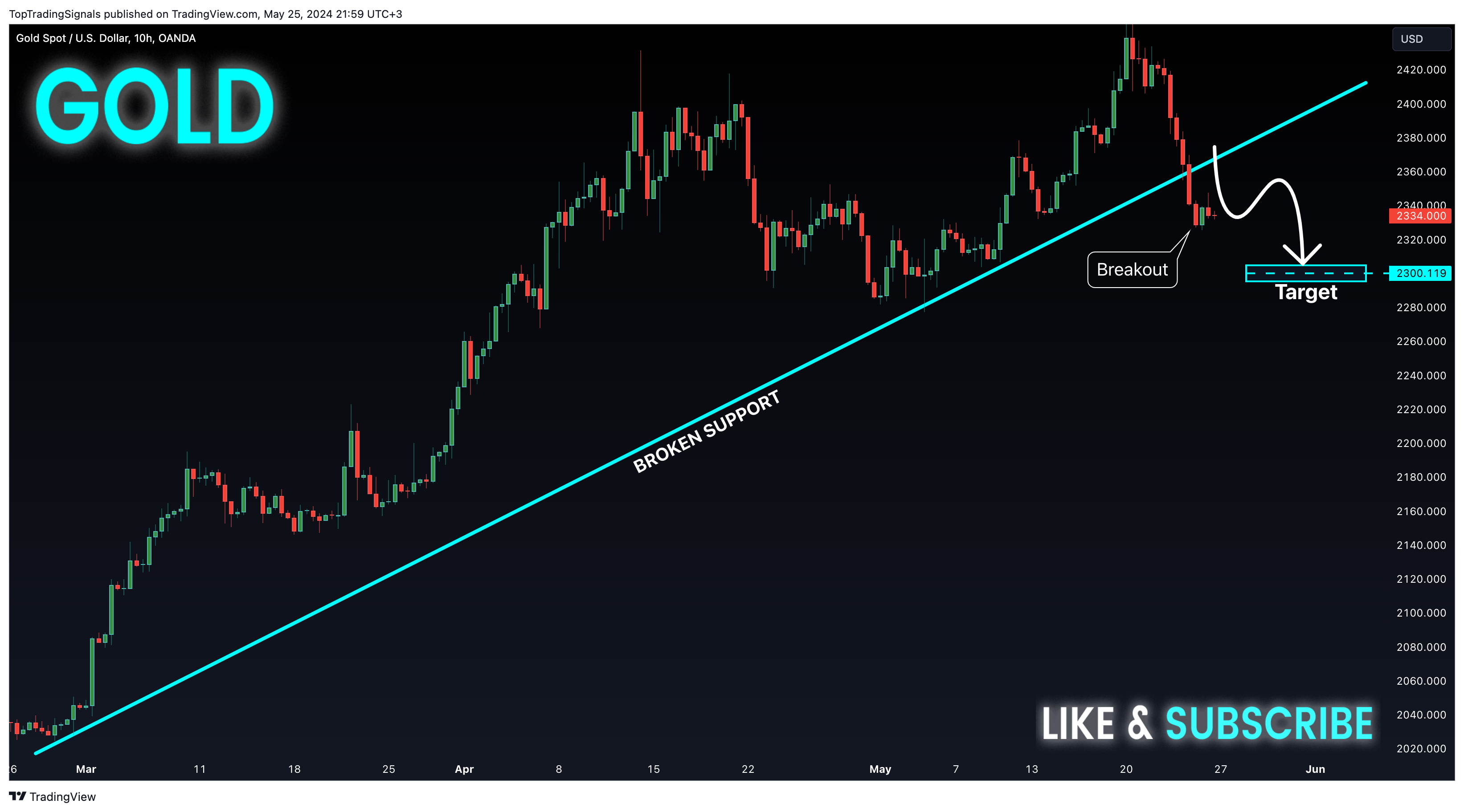 OANDA:XAUUSD Chart Image by TopTradingSignals