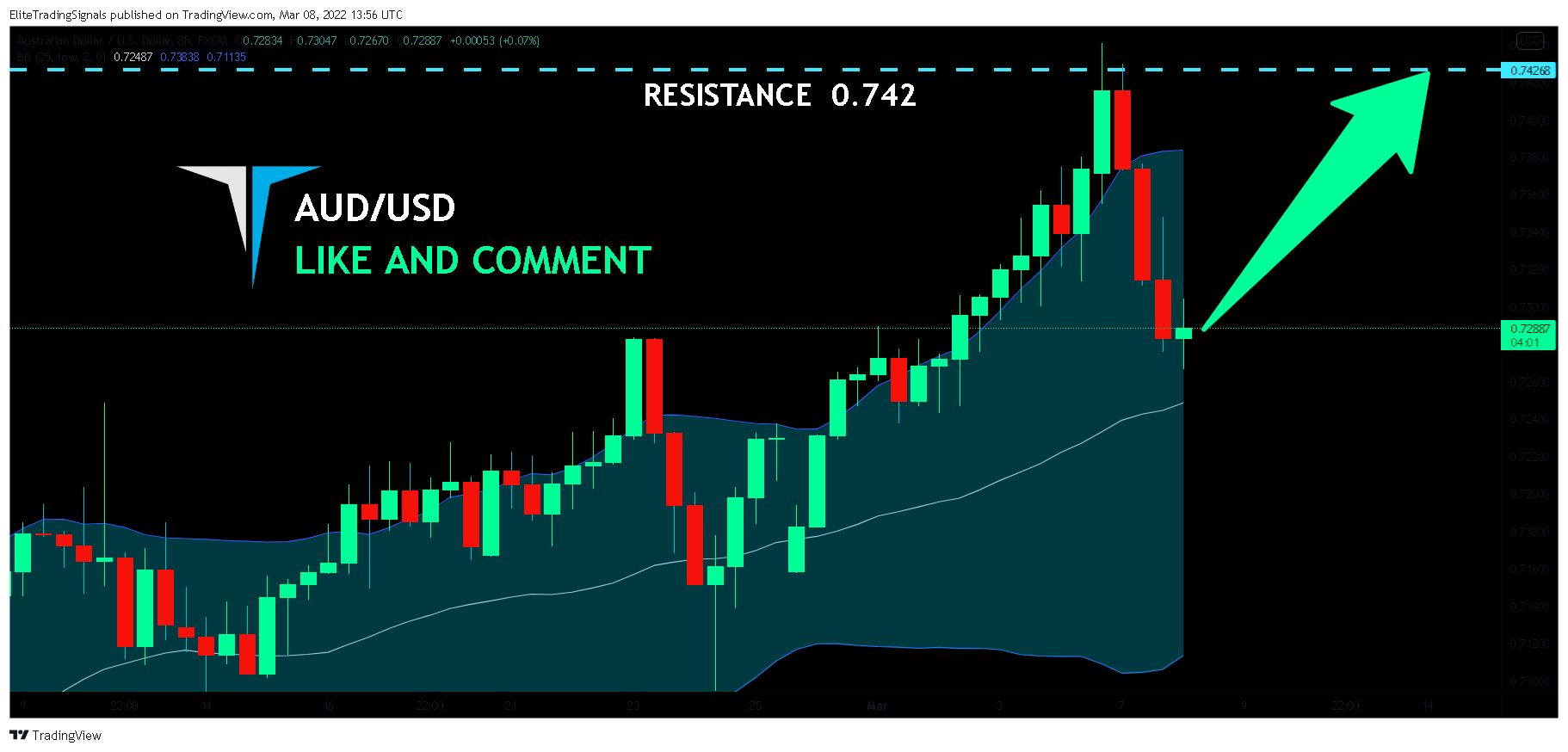FX:AUDUSD Chart Image by EliteTradingSignals