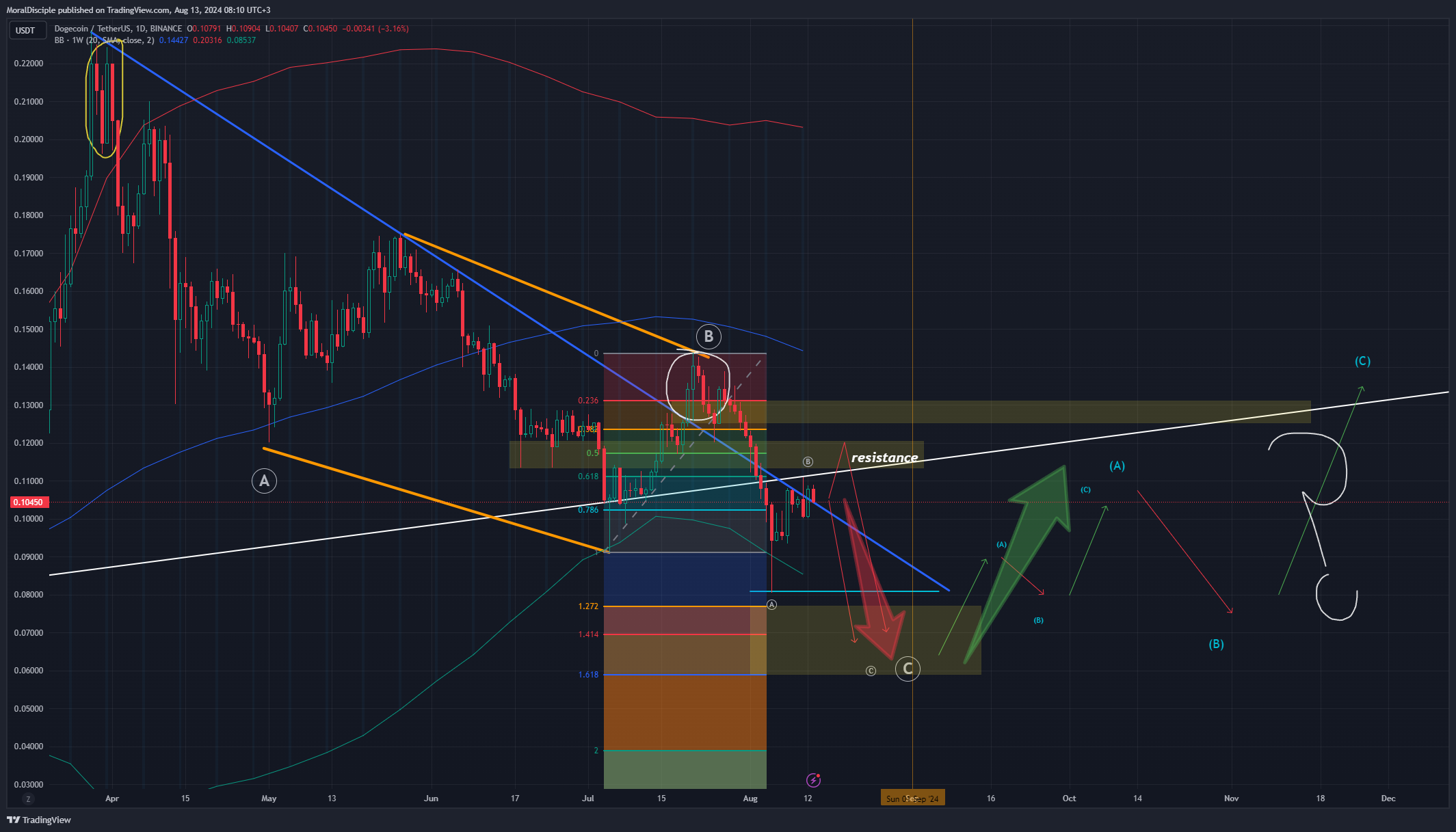 BINANCE:DOGEUSDT Chart Image by MoralDisciple