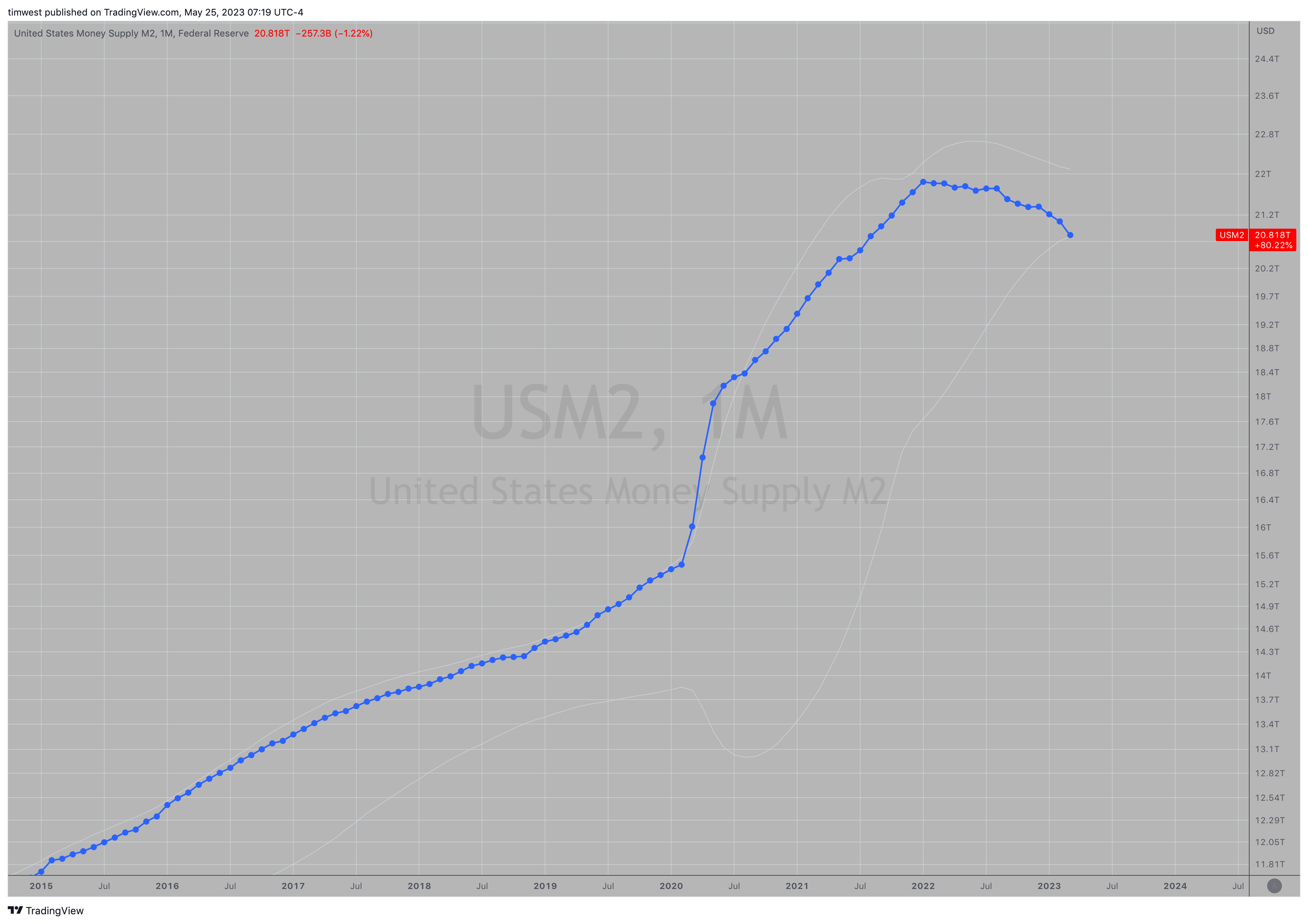 ECONOMICS:USM2 Chart Image by timwest