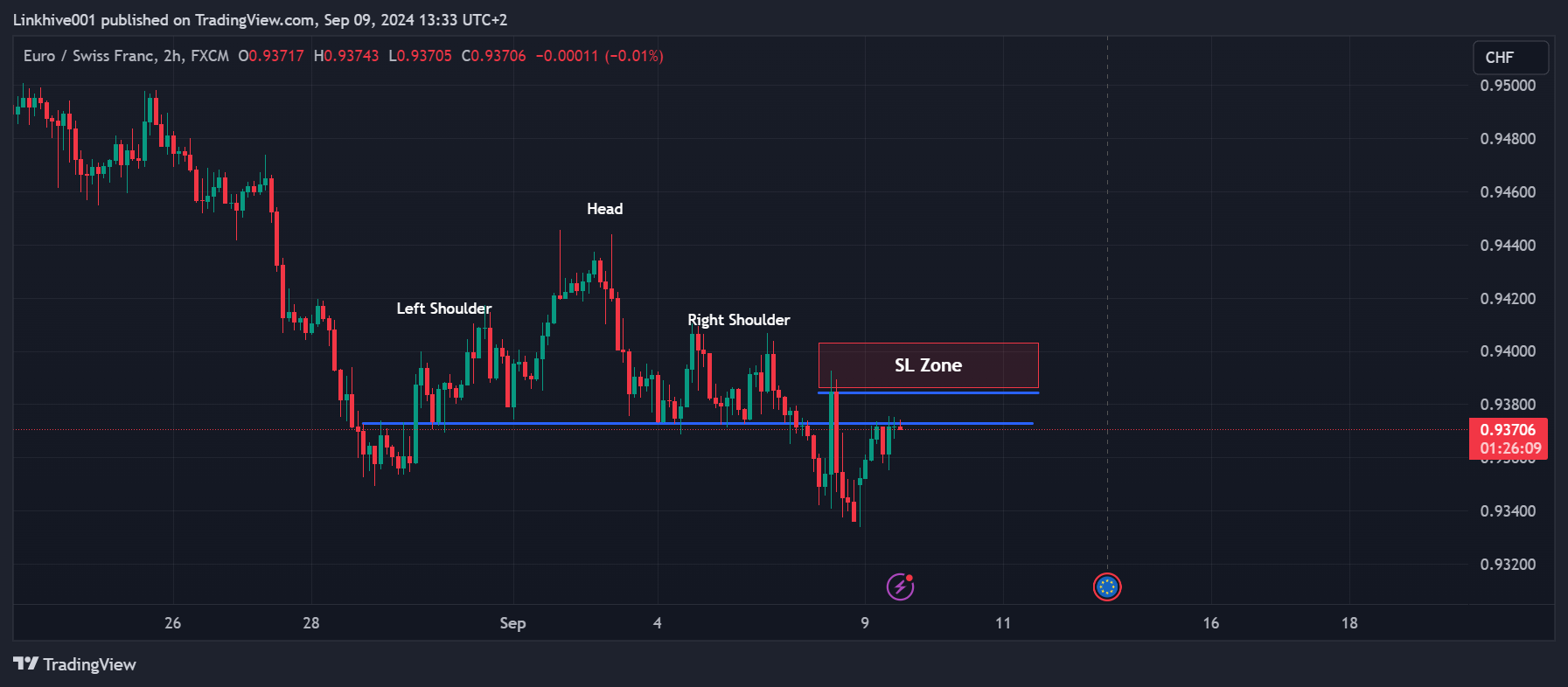 FX:EURCHF Chart Image by Linkhive001