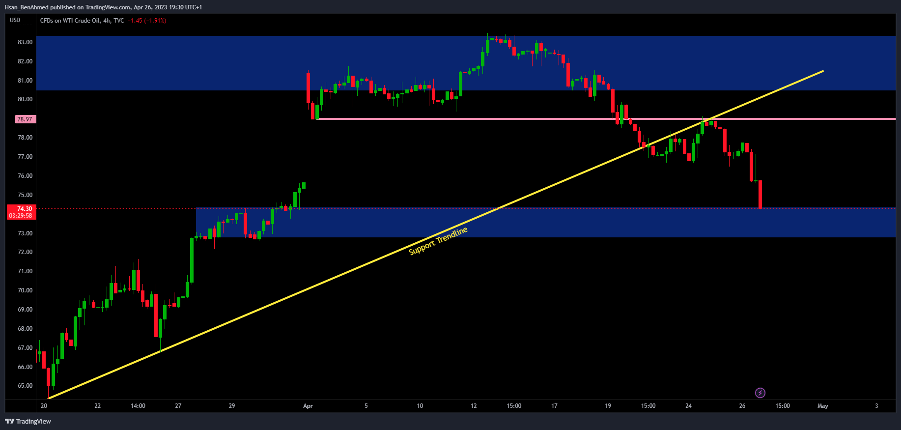 TVC:USOIL Chart Image by Hsan_BenAhmed