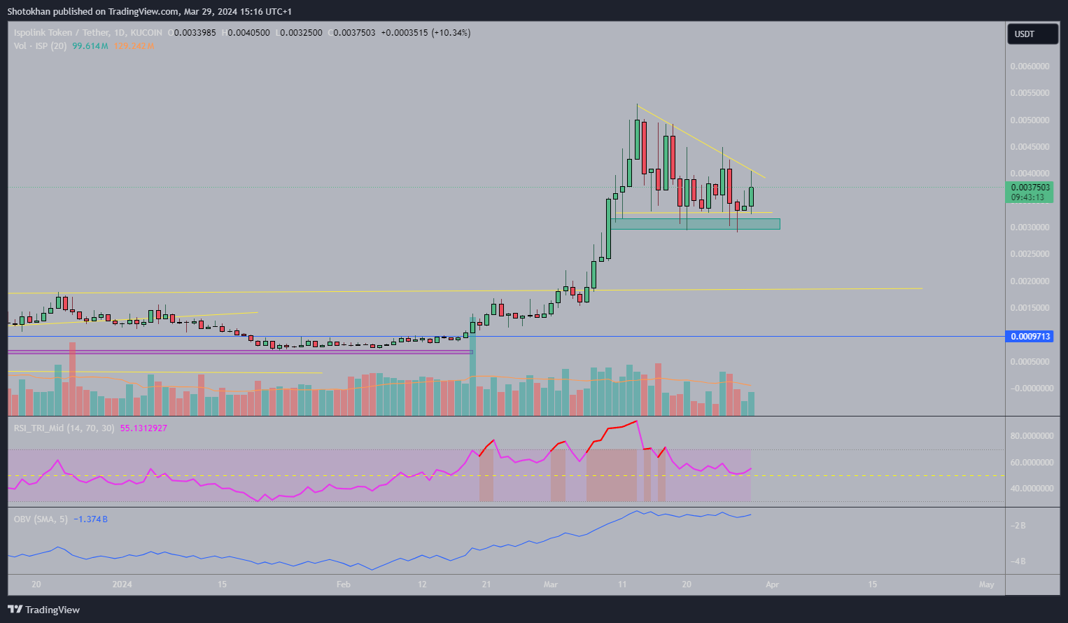 KUCOIN:ISPUSDT Chart Image by Shotokhan