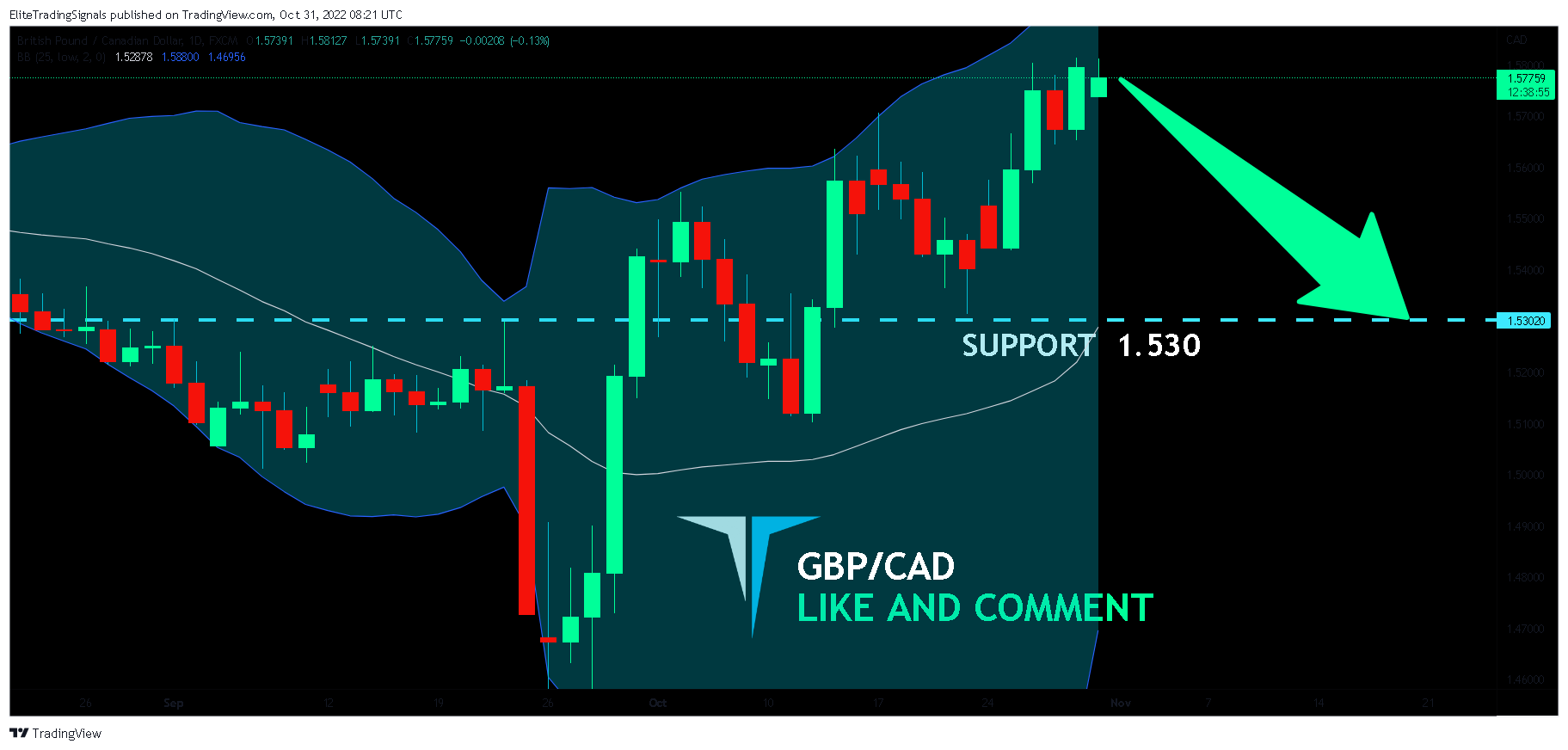 FX:GBPCAD Chart Image by EliteTradingSignals