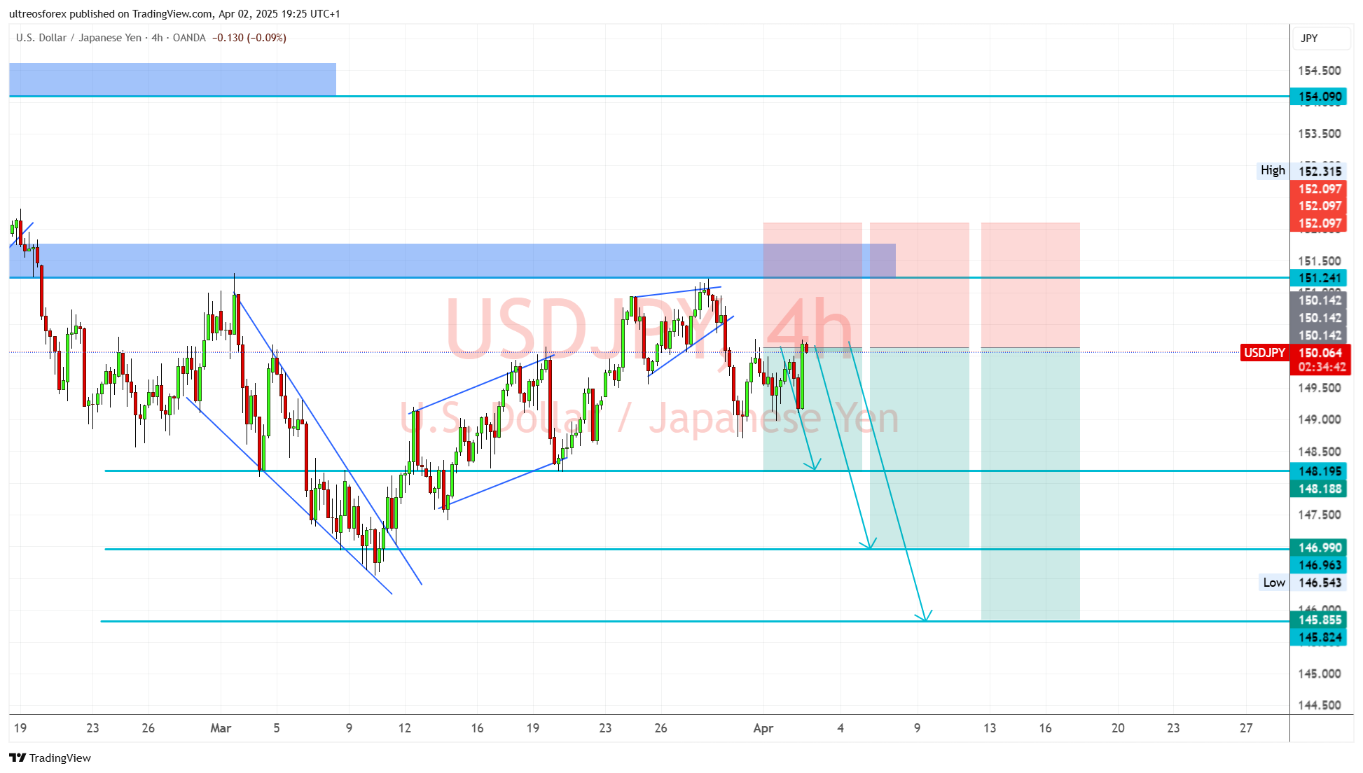 OANDA:USDJPY Chart Image by ultreosforex