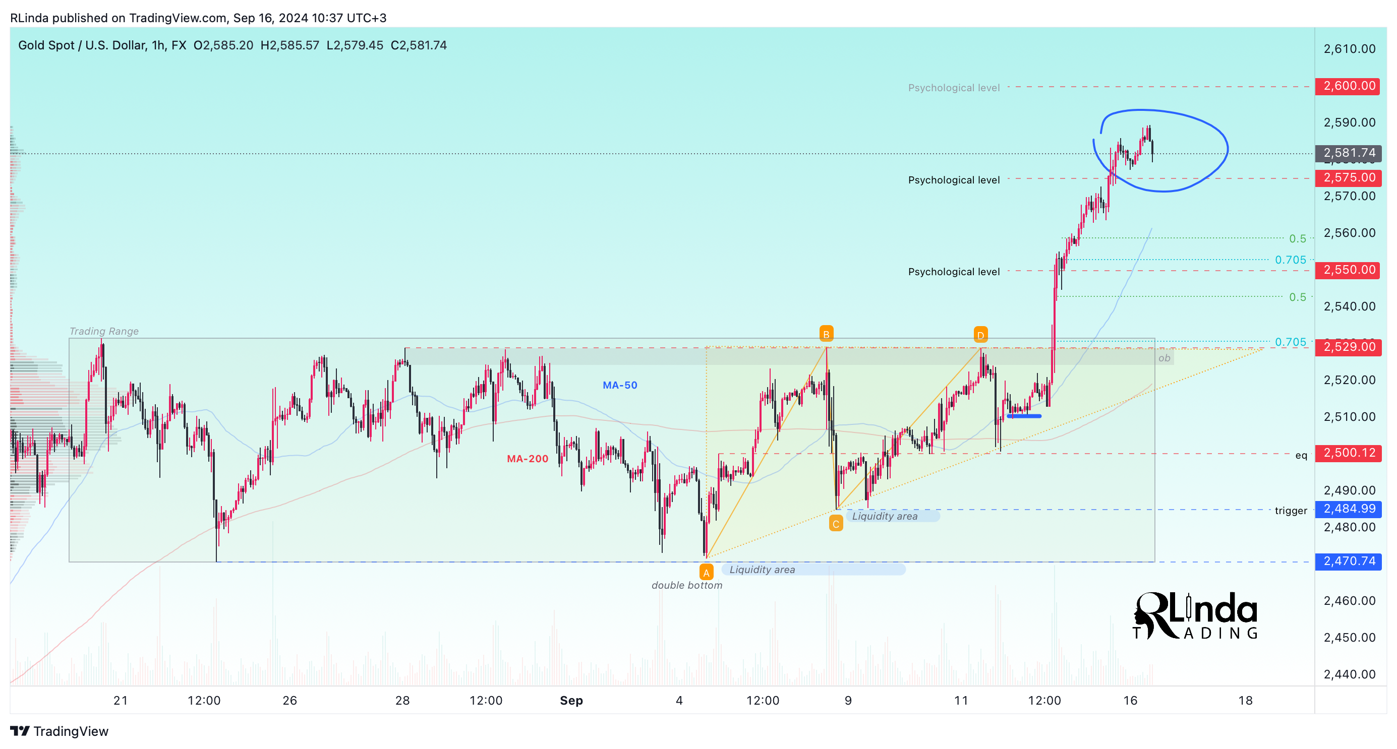 FX:XAUUSD Chart Image by RLinda