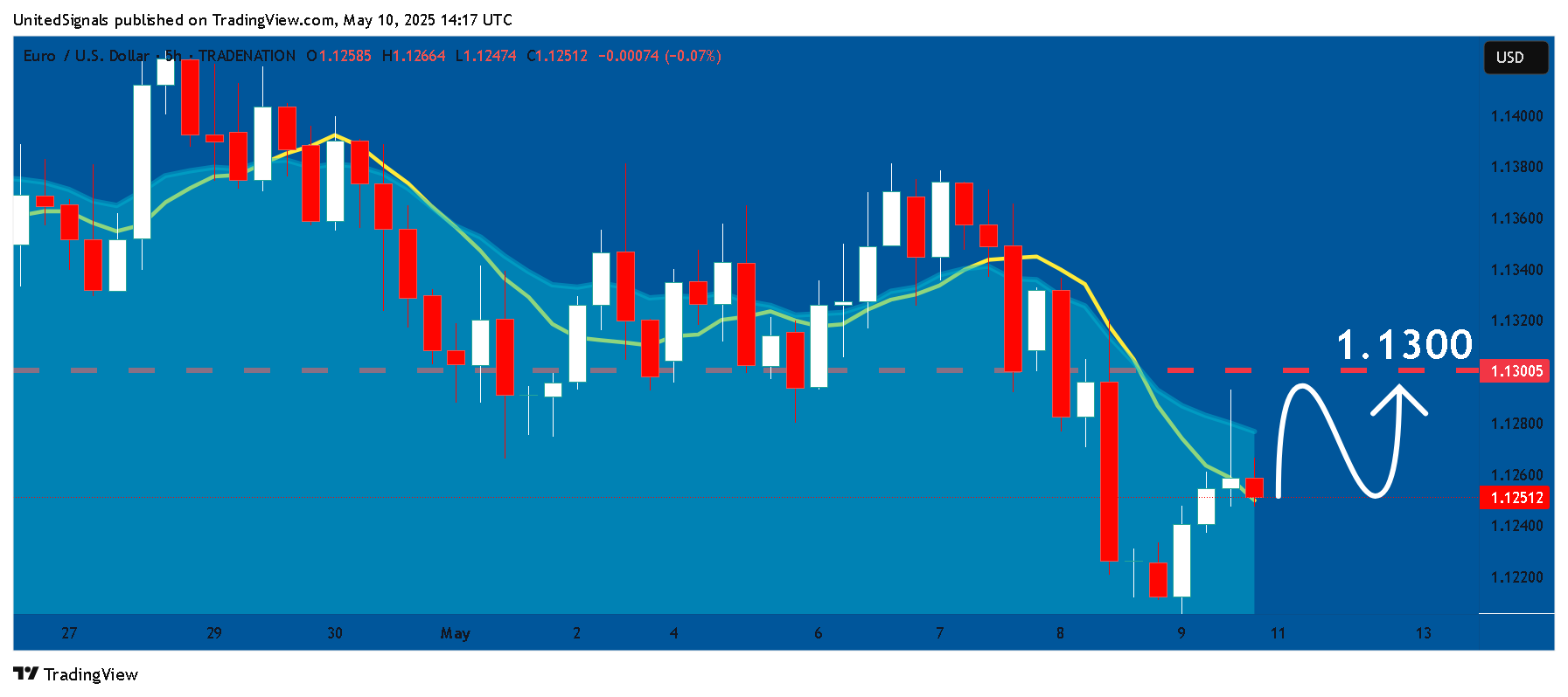 TRADENATION:EURUSD Chart Image by UnitedSignals