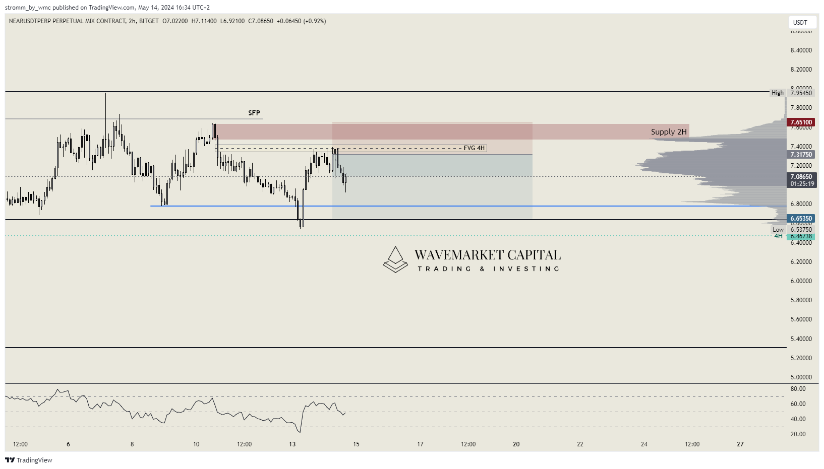BITGET:NEARUSDT.P Chart Image by stromm