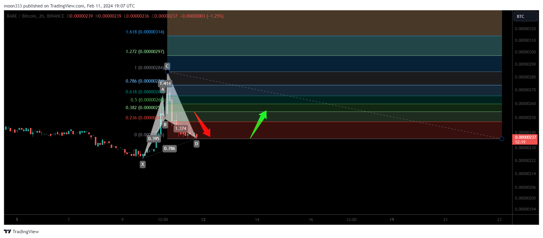 BINANCE:RAREBTC Chart Image by moon333