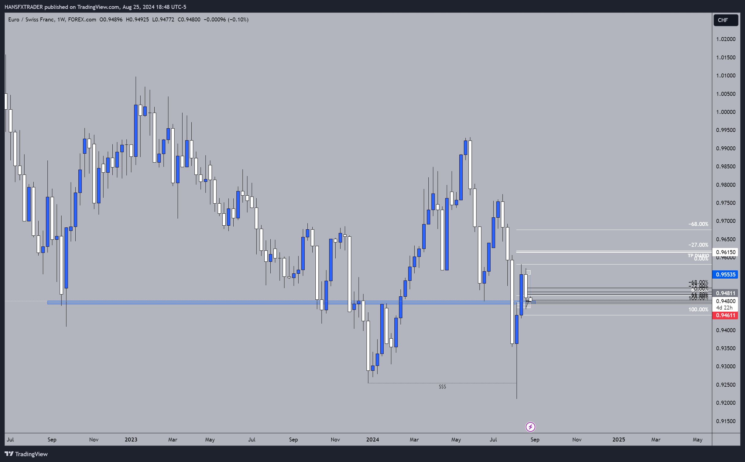FOREXCOM:EURCHF Chart Image by HANSFXTRADER