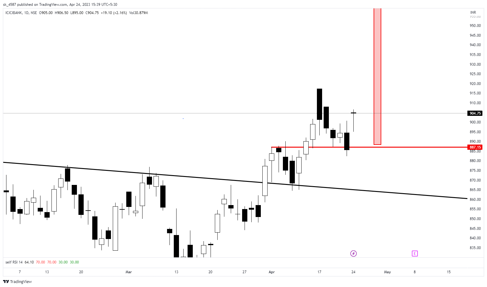 NSE:ICICIBANK Chart Image by sk_4587