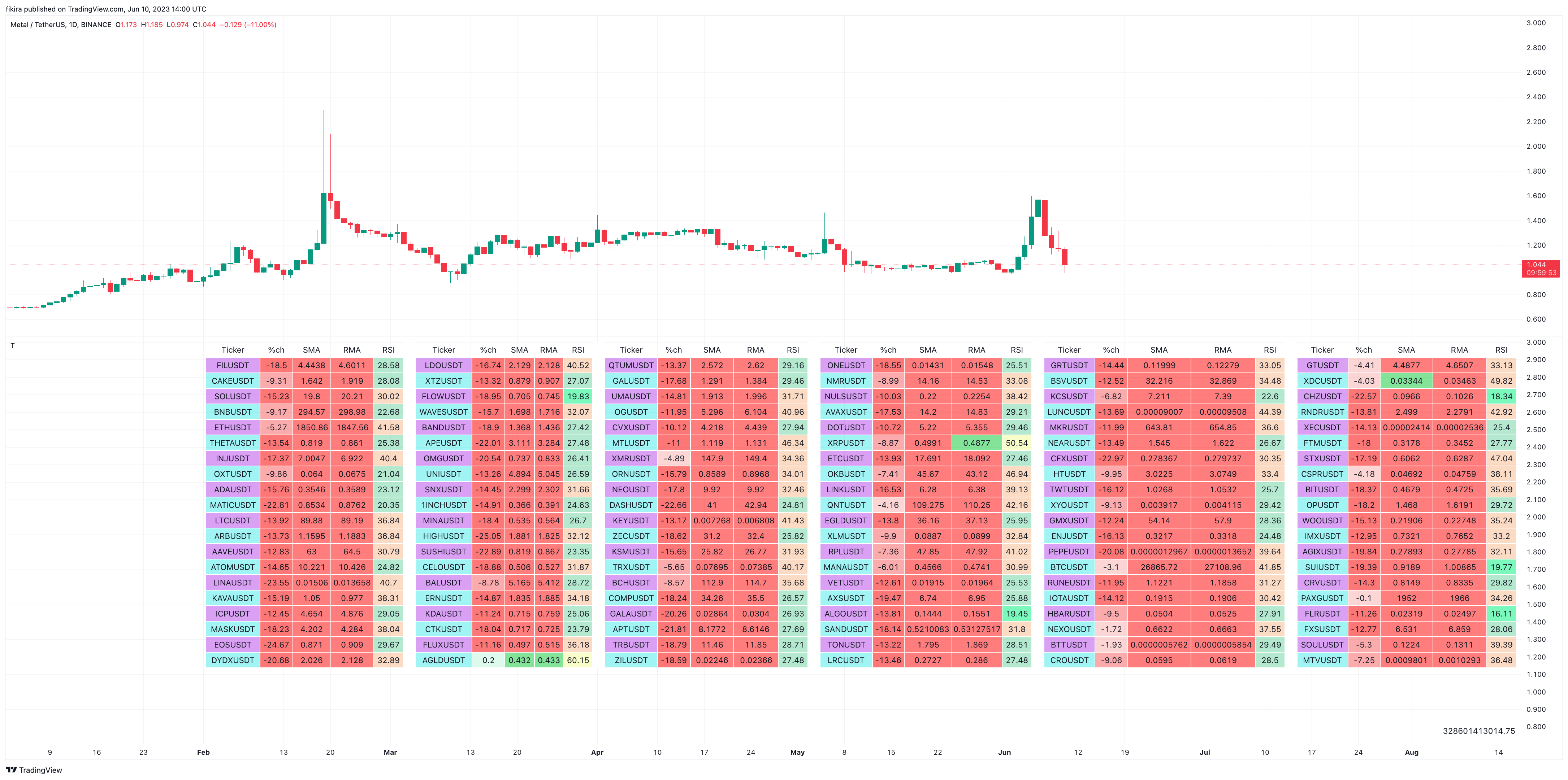 BINANCE:MTLUSDT Chart Image by fikira