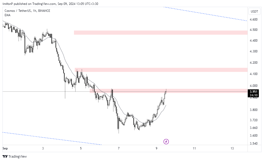 BINANCE:ATOMUSDT Chart Image by imMsnP