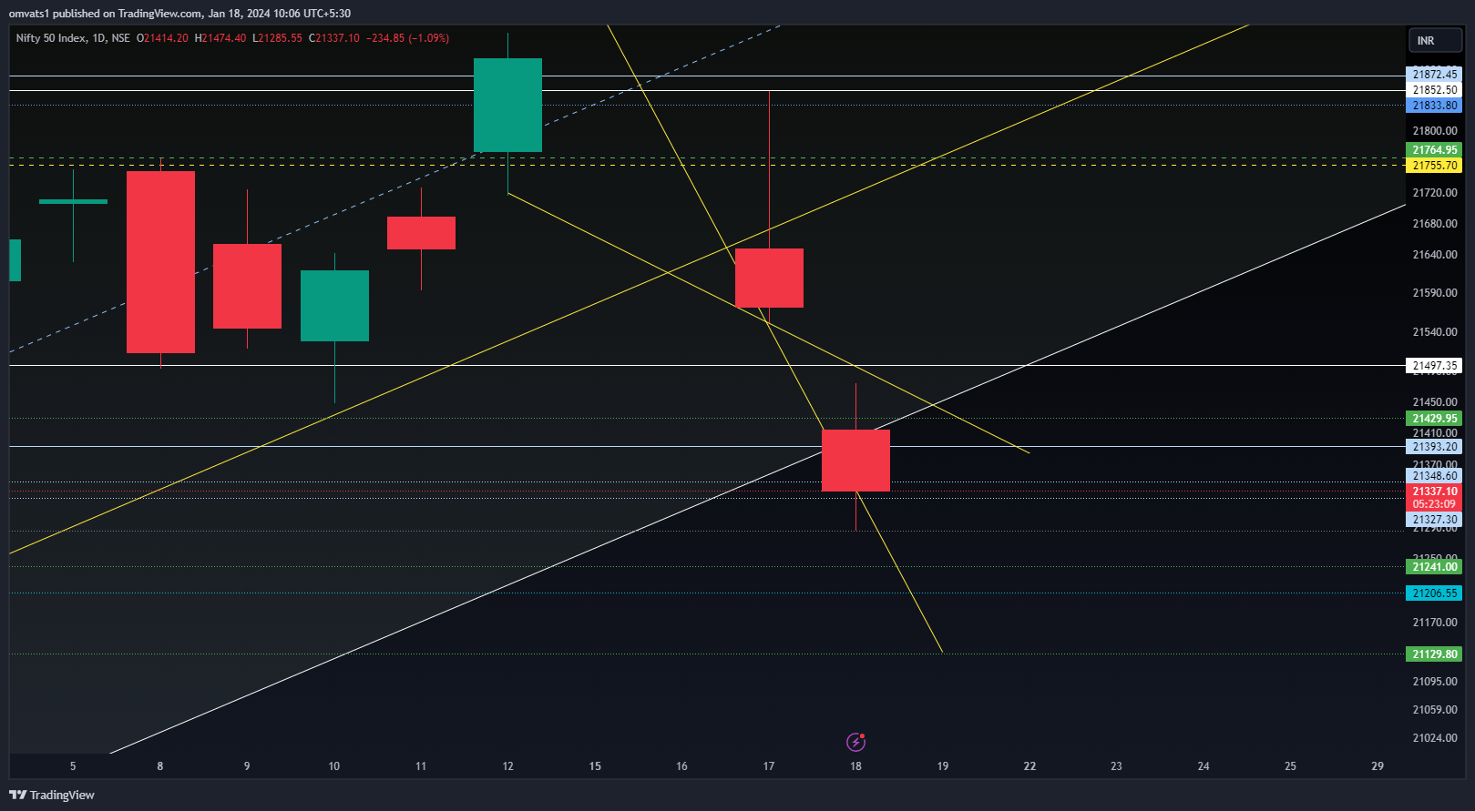 NSE:NIFTY Chart Image by omvats1