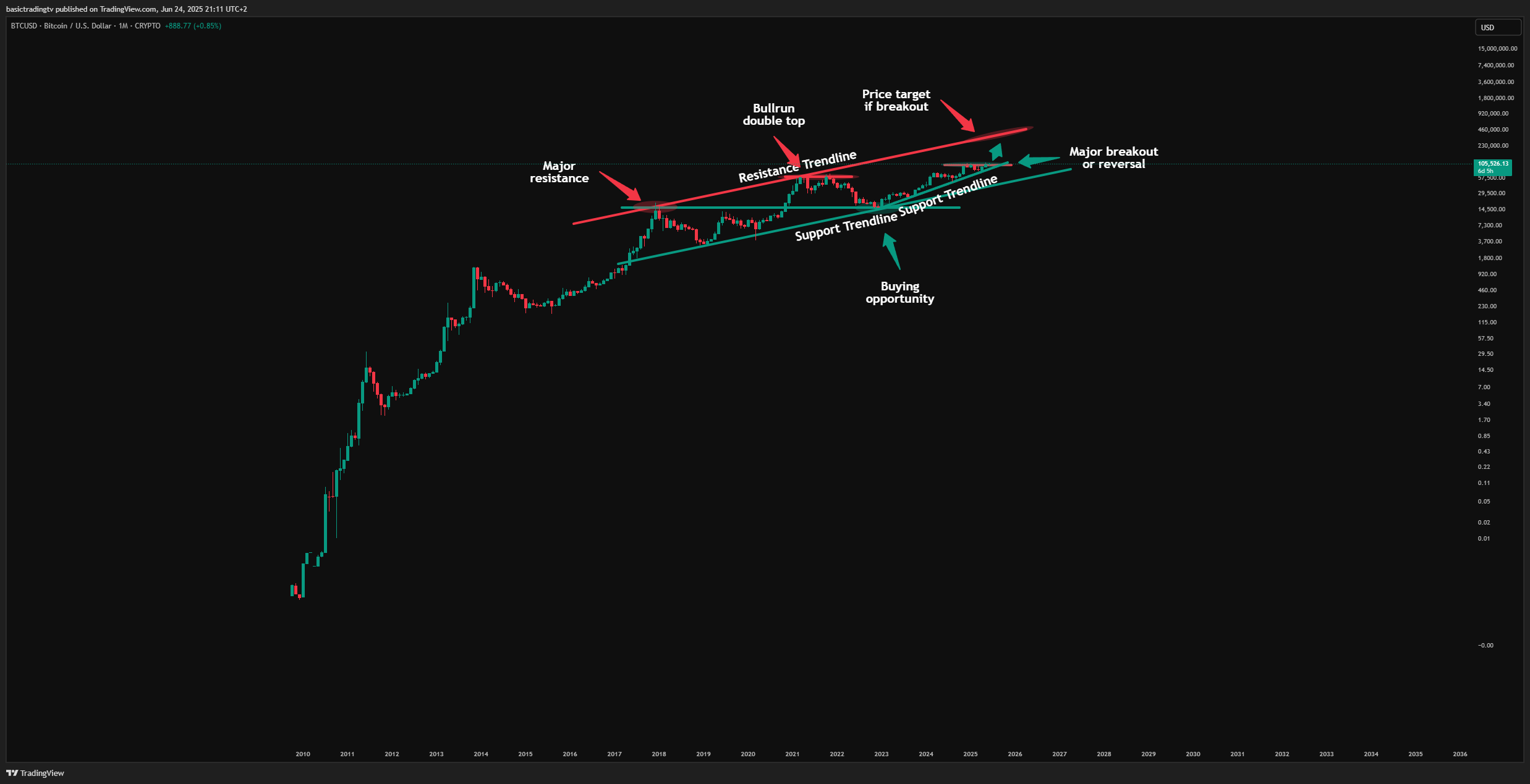 CRYPTO:BTCUSD Chart Image by basictradingtv