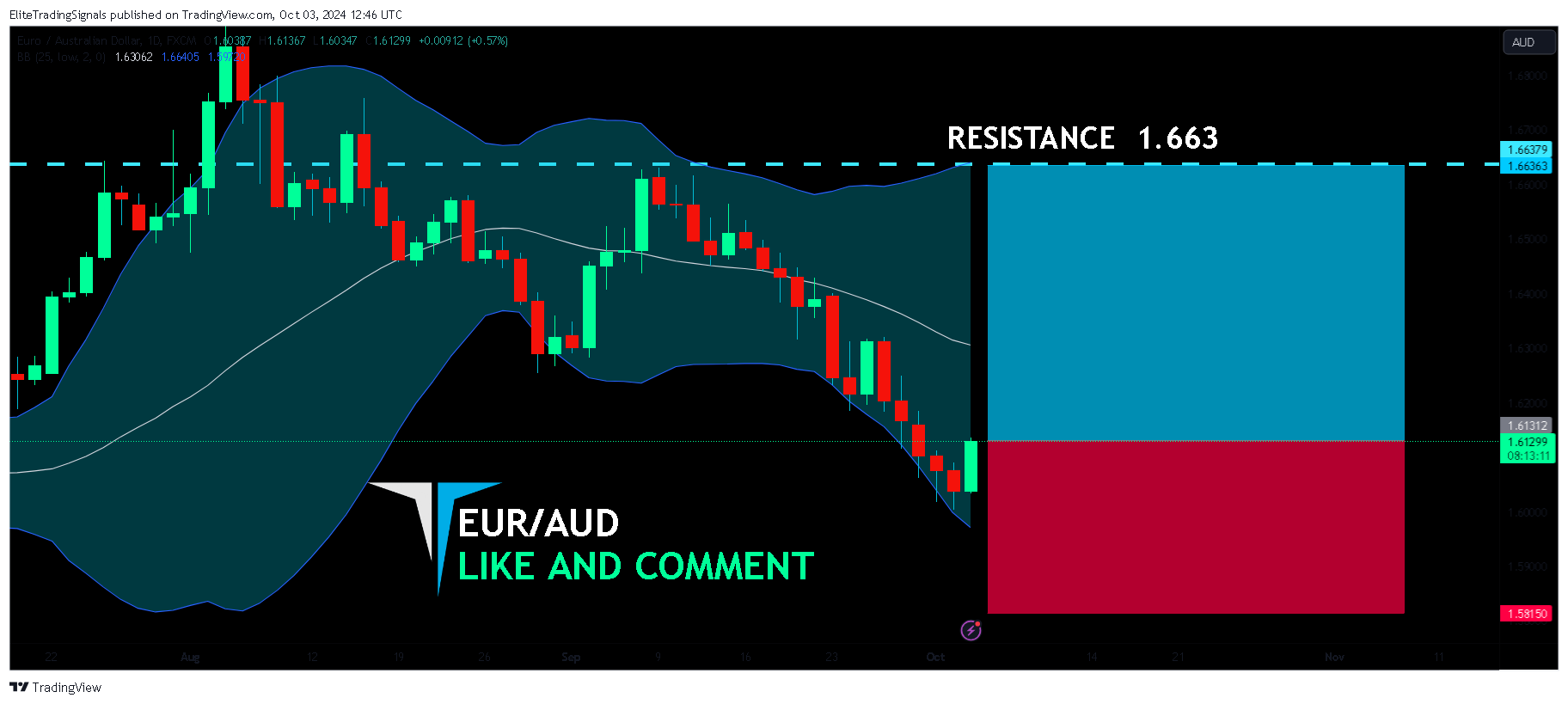FX:EURAUD Chart Image by EliteTradingSignals