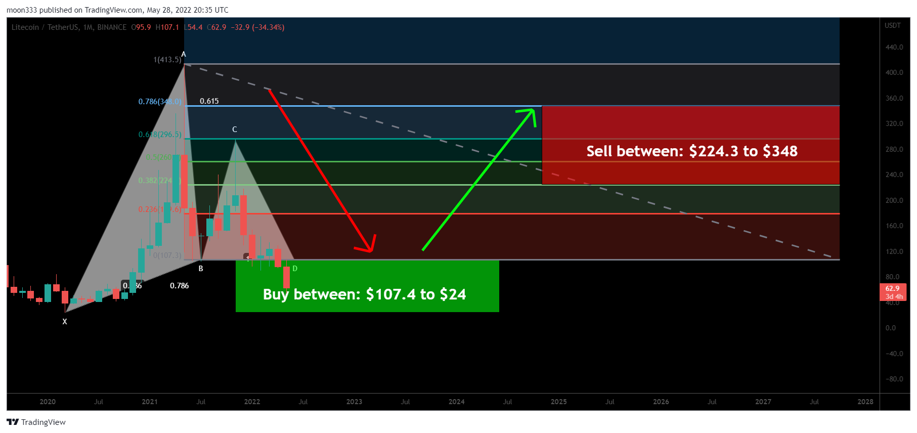 BINANCE:LTCUSDT Chart Image by moon333