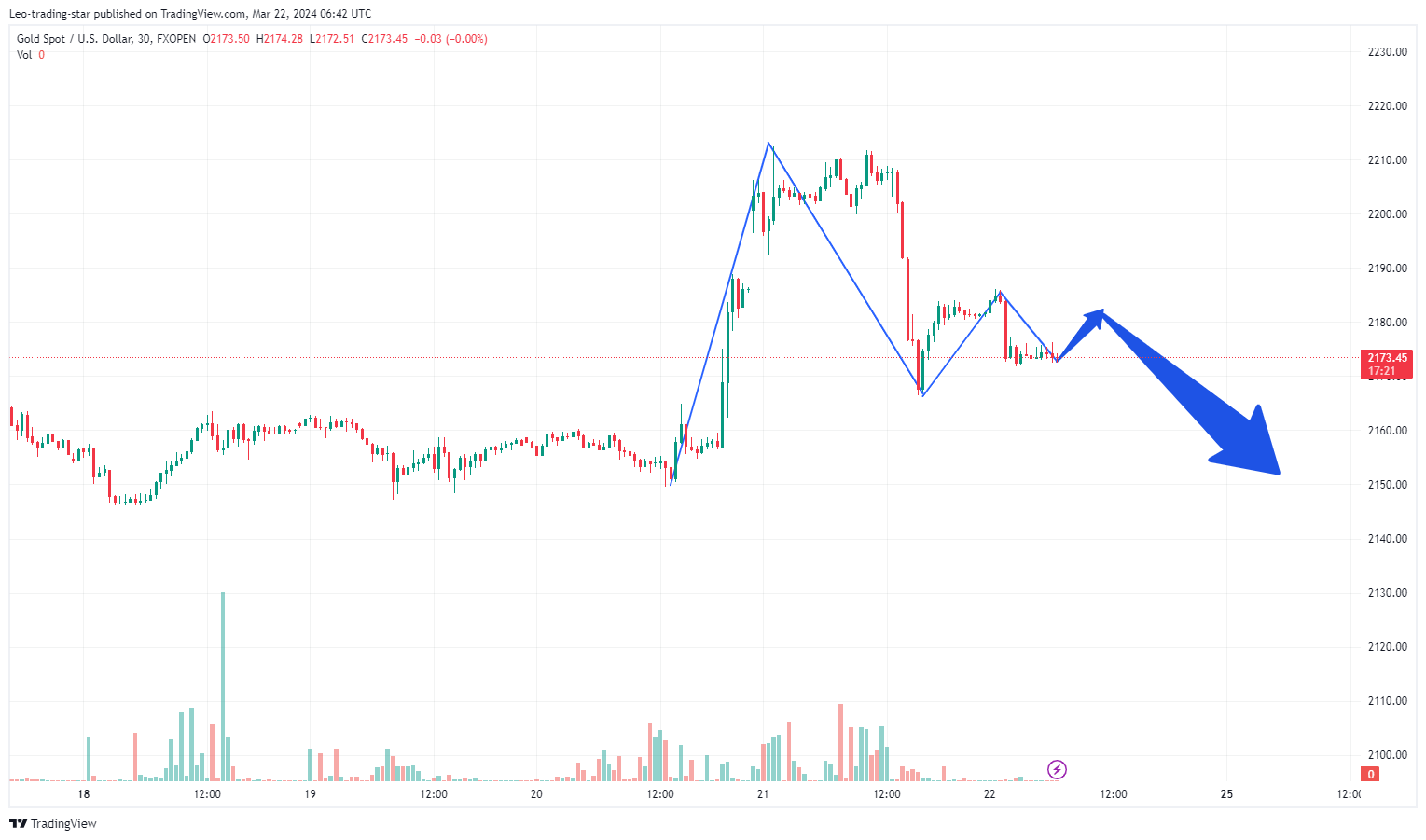 FXOPEN:XAUUSD Chart Image by Leo-trading-star