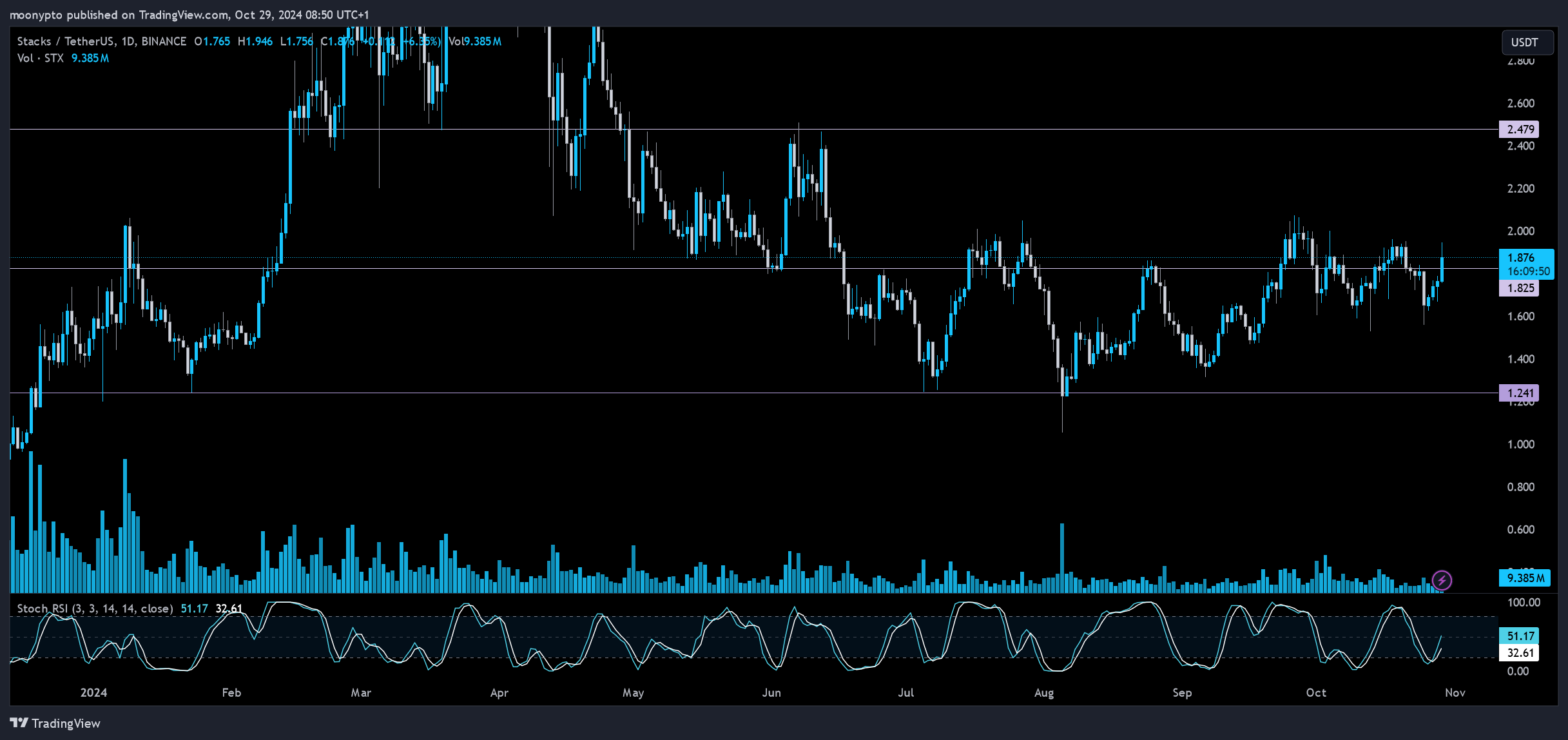 BINANCE:STXUSDT Chart Image by moonypto