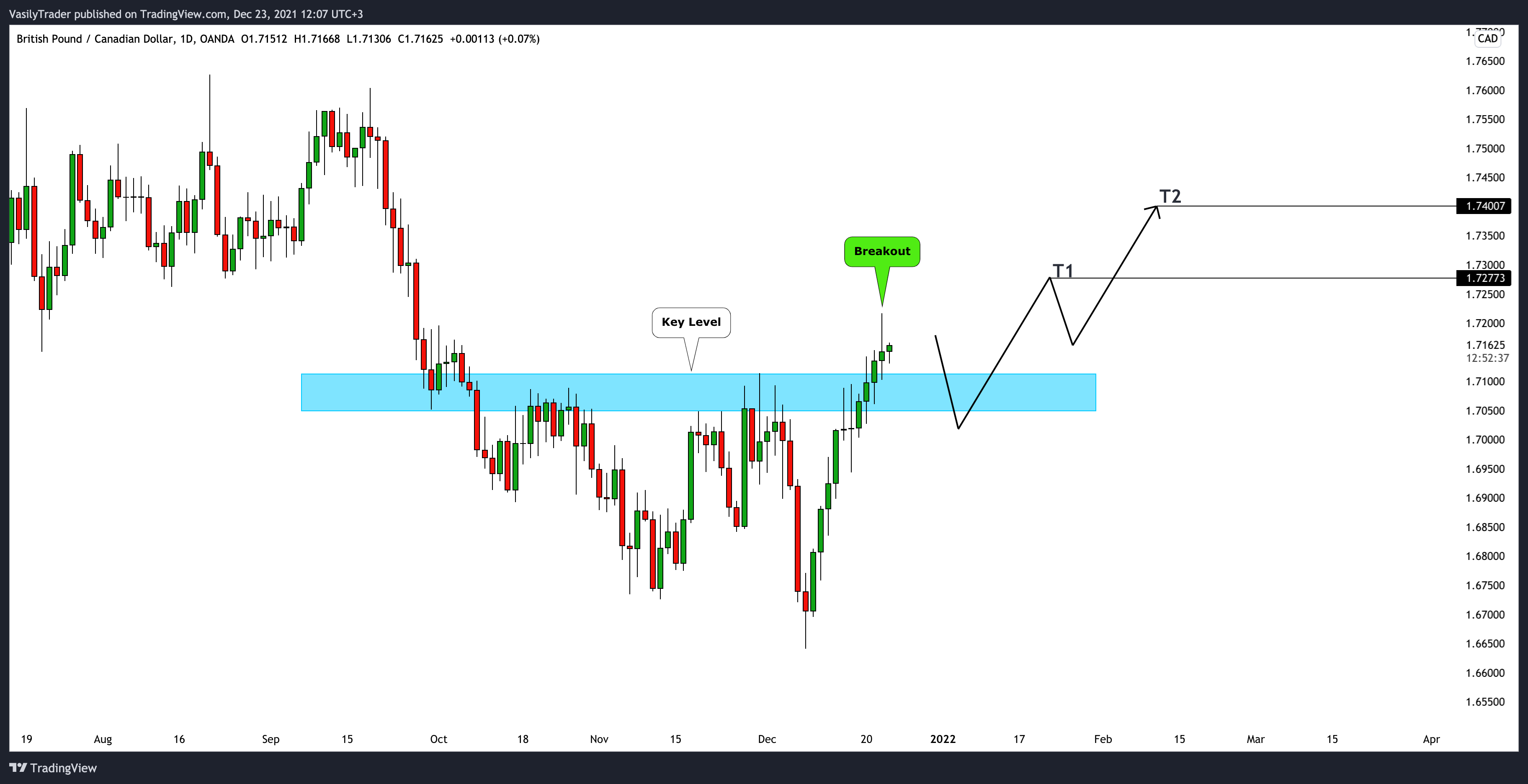 OANDA:GBPCAD Chart Image by VasilyTrader