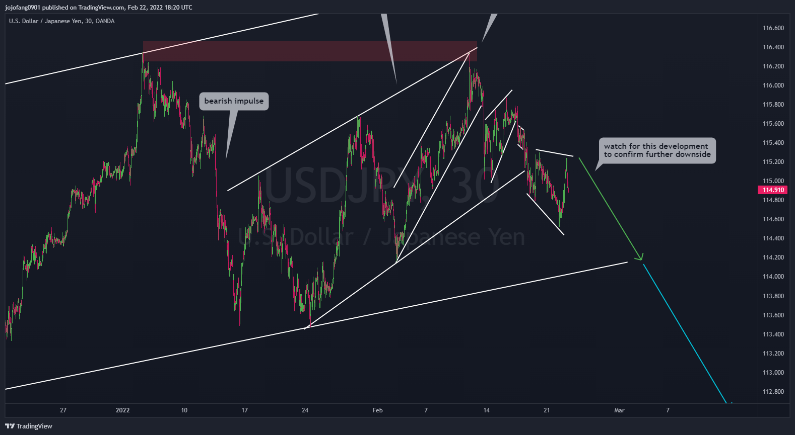 OANDA:USDJPY Chart Image by jojofang0901