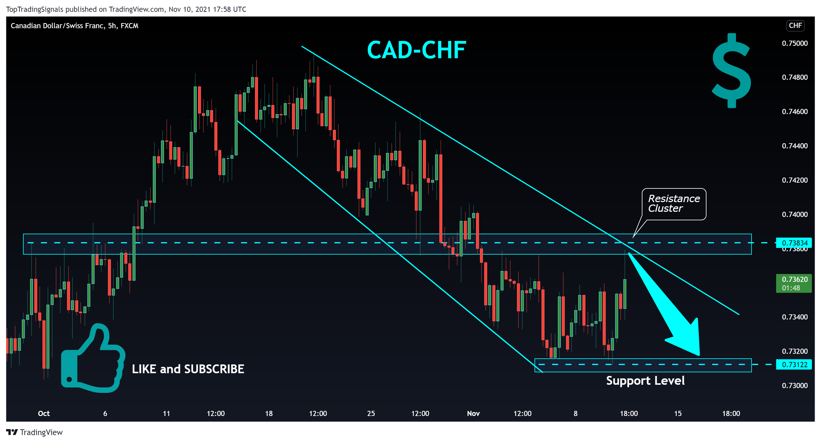 FX:CADCHF Chart Image by TopTradingSignals