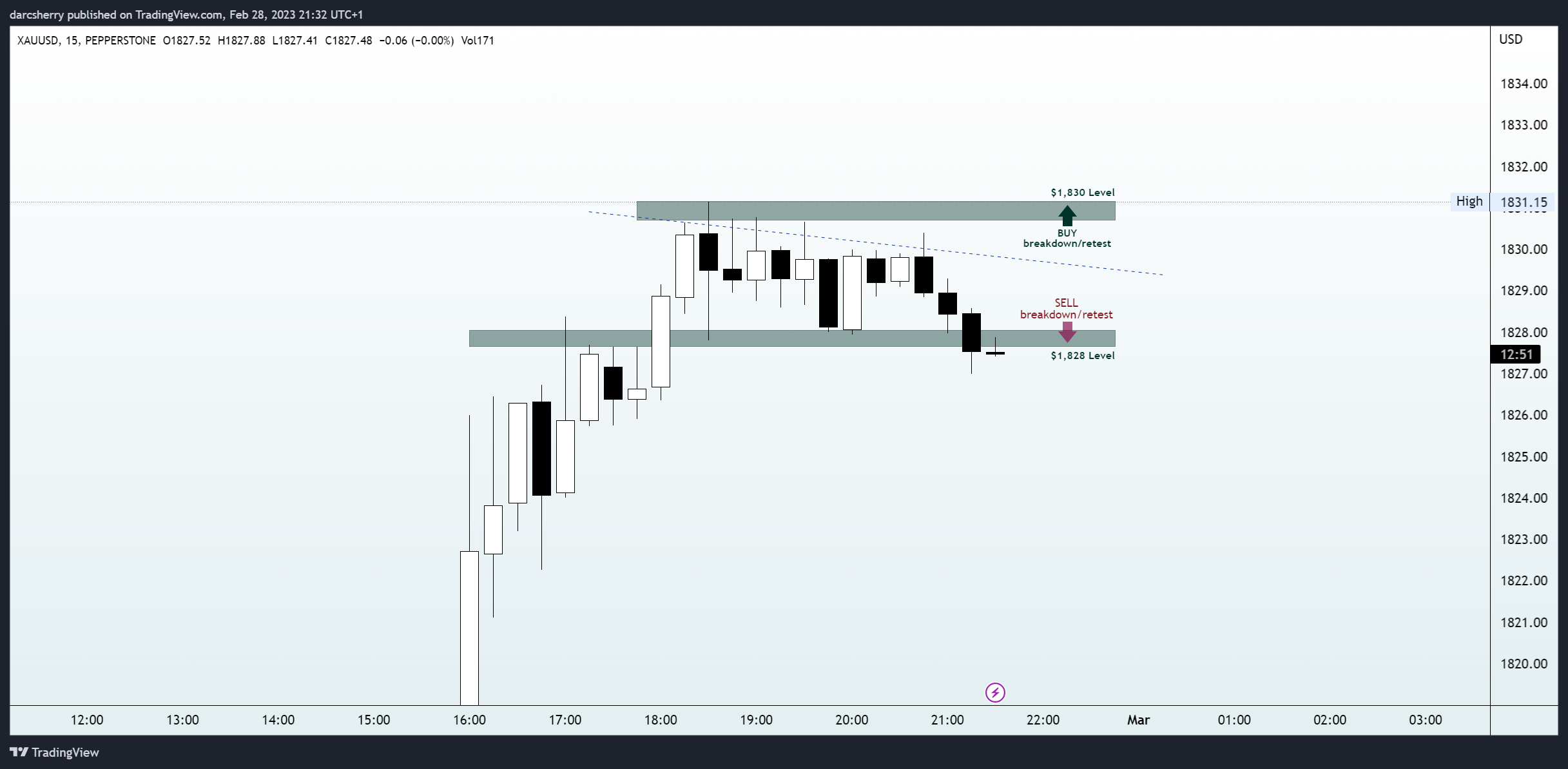 PEPPERSTONE:XAUUSD Chart Image by darcsherry