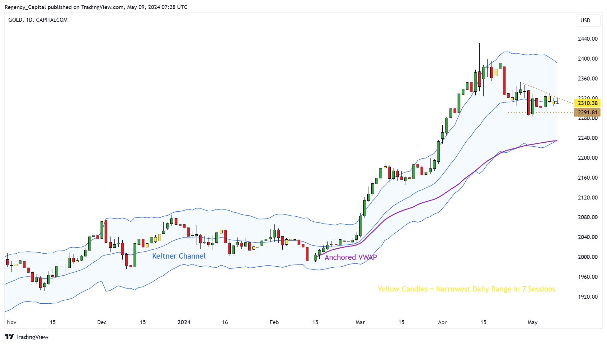 CAPITALCOM:GOLD Chart Image by Regency_Capital