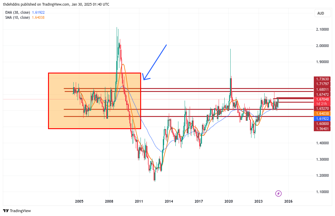 OANDA:EURAUD Chart Image by thdehddns